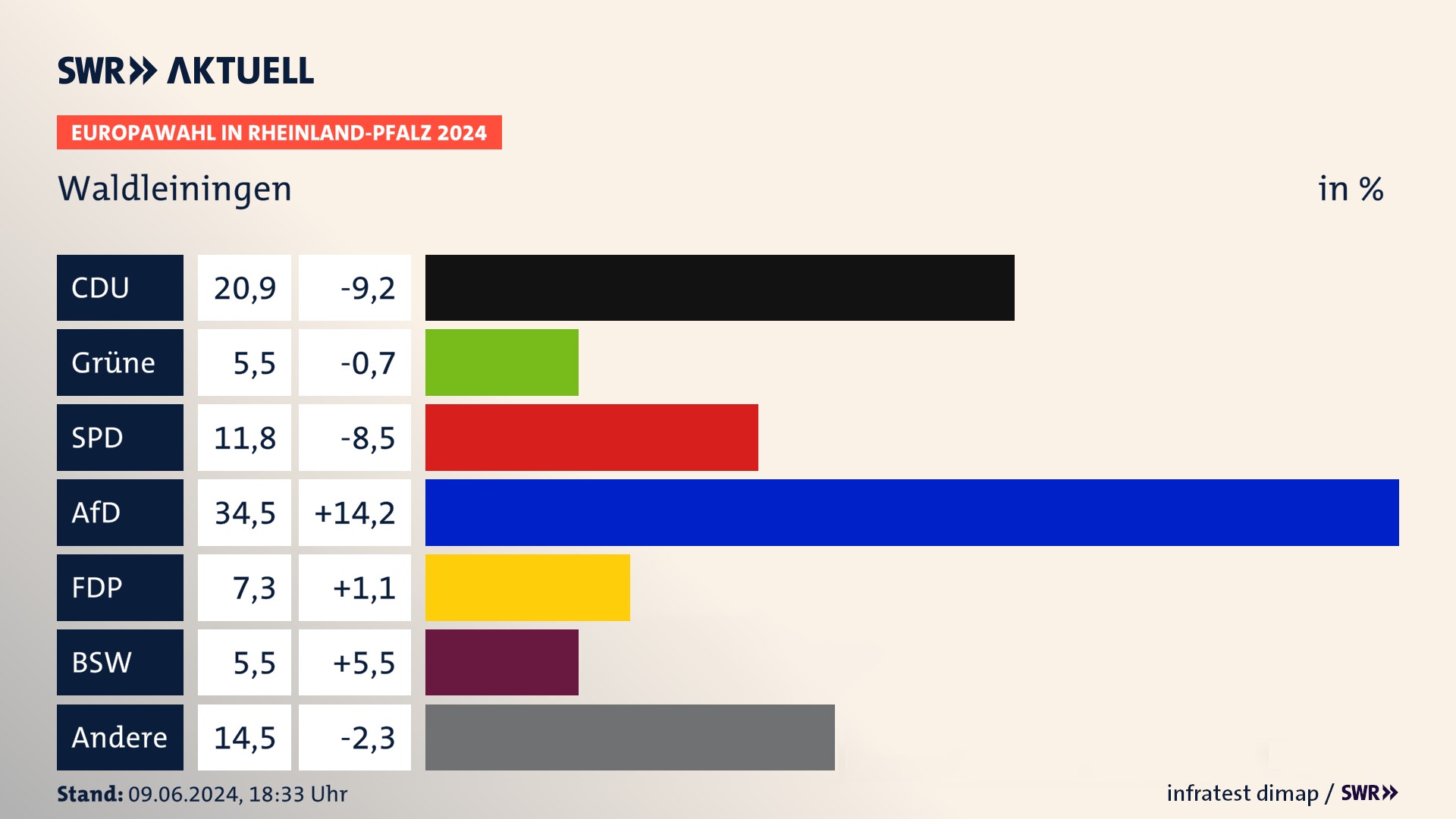 Europawahl 2024 Endergebnis Zweitstimme für Waldleiningen. In Waldleiningen erzielt die CDU 20,9 Prozent der gültigen  Stimmen. Die Grünen landen bei 5,5 Prozent. Die SPD erreicht 11,8 Prozent. Die AfD kommt auf 34,5 Prozent. Die FDP landet bei 7,3 Prozent. Die 2019 nicht angetretene Partei BSW bekommt 5,5 Prozent.
