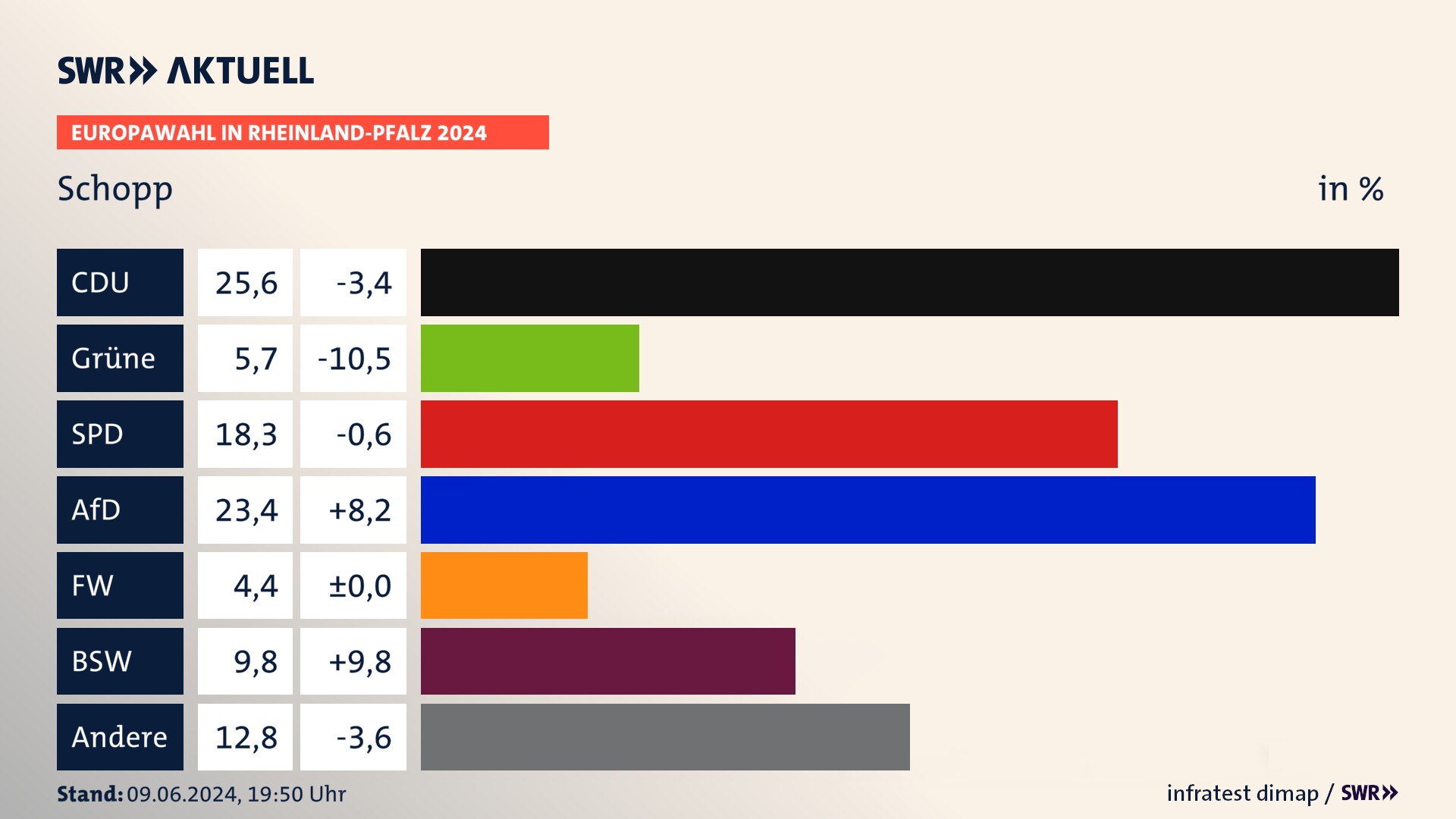 Europawahl 2024 Endergebnis Zweitstimme für Schopp. In Schopp erzielt die CDU 25,6 Prozent der gültigen  Stimmen. Die Grünen landen bei 5,7 Prozent. Die SPD erreicht 18,3 Prozent. Die AfD kommt auf 23,4 Prozent. Die Freien Wähler landen bei 4,4 Prozent. Die 2019 nicht angetretene Partei BSW bekommt 9,8 Prozent.