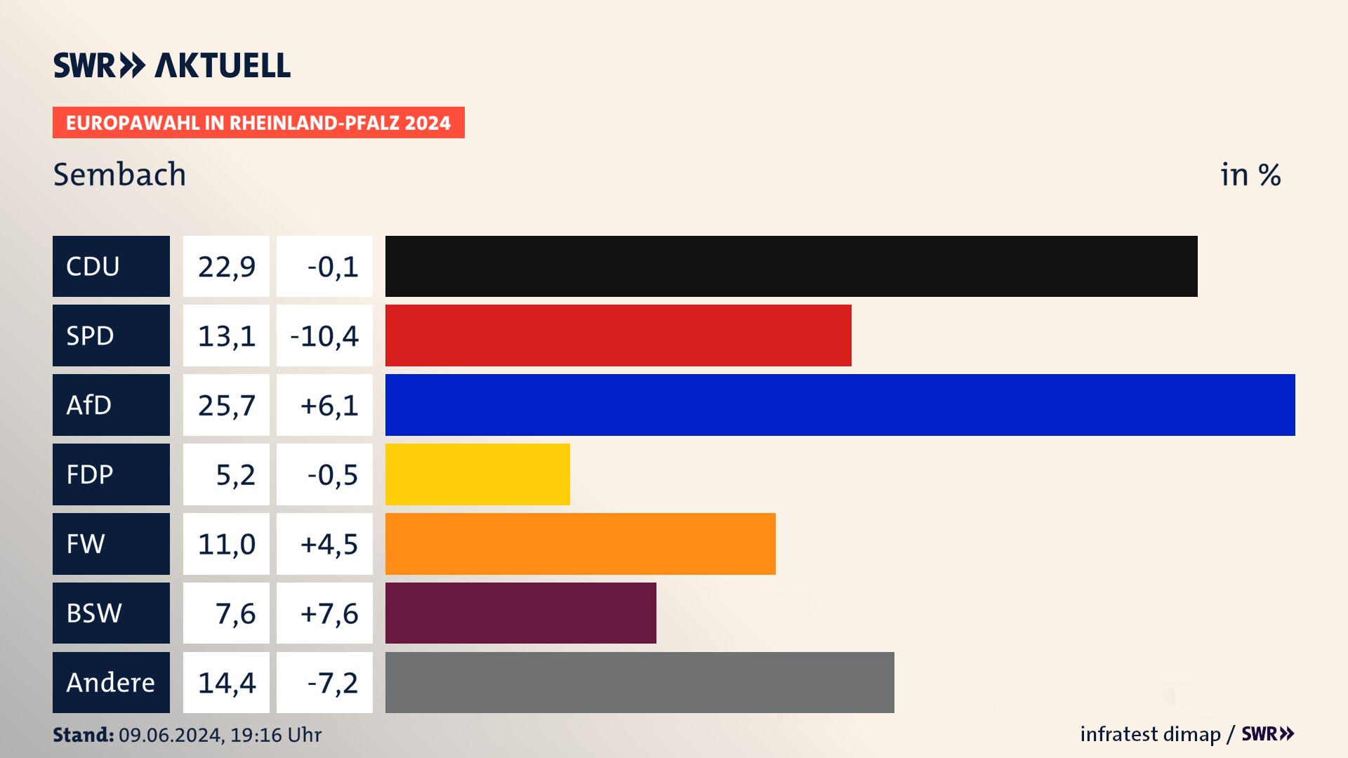 Europawahl 2024 Endergebnis Zweitstimme für Sembach. In Sembach erzielt die CDU 22,9 Prozent der gültigen  Stimmen. Die SPD landet bei 13,1 Prozent. Die AfD erreicht 25,7 Prozent. Die FDP kommt auf 5,2 Prozent. Die Freien Wähler landen bei 11,0 Prozent. Die 2019 nicht angetretene Partei BSW bekommt 7,6 Prozent.