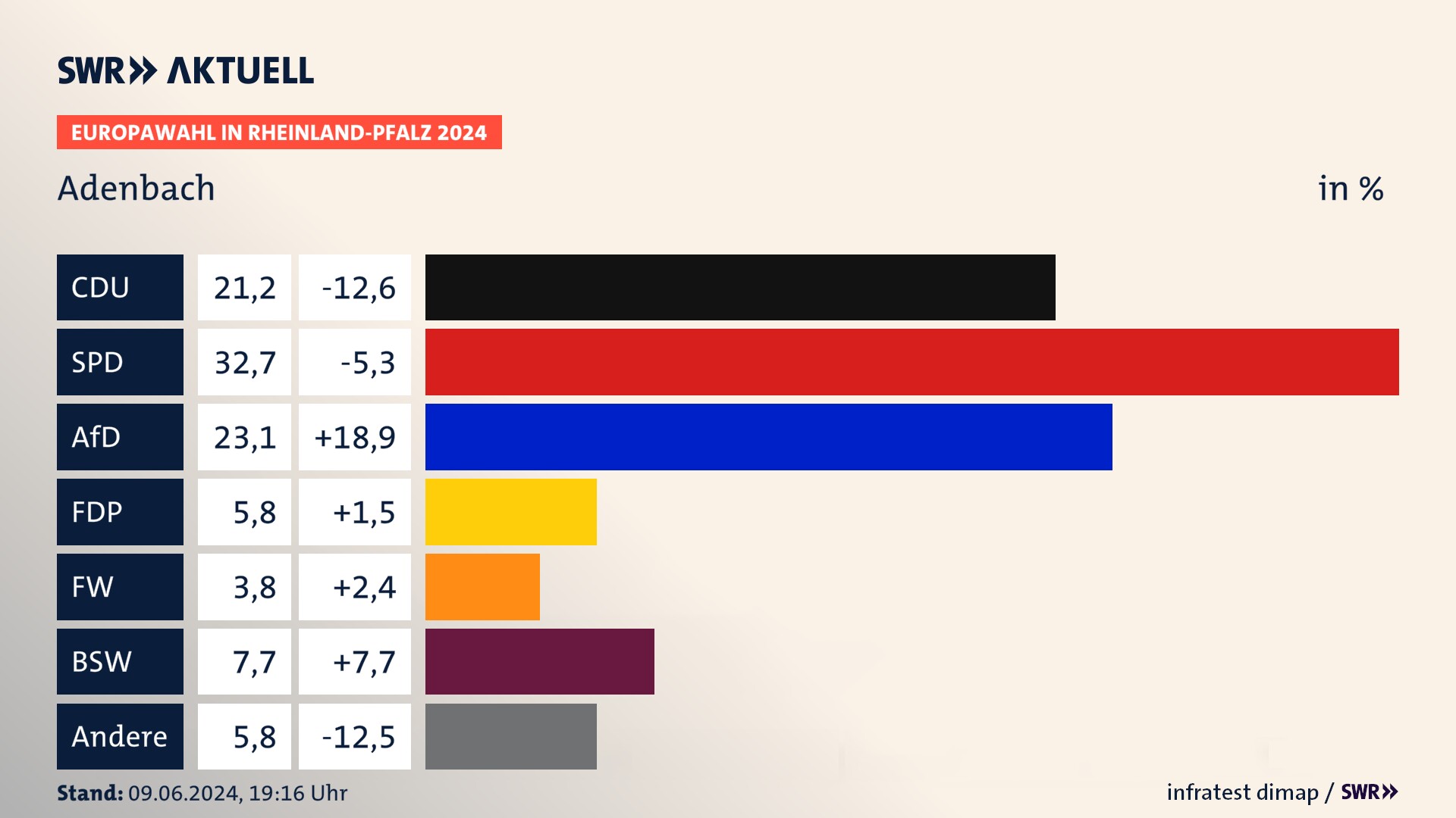Europawahl 2024 Endergebnis Zweitstimme für Adenbach. In Adenbach erzielt die CDU 21,2 Prozent der gültigen  Stimmen. Die SPD landet bei 32,7 Prozent. Die AfD erreicht 23,1 Prozent. Die FDP kommt auf 5,8 Prozent. Die Freien Wähler landen bei 3,8 Prozent. Die 2019 nicht angetretene Partei BSW bekommt 7,7 Prozent.