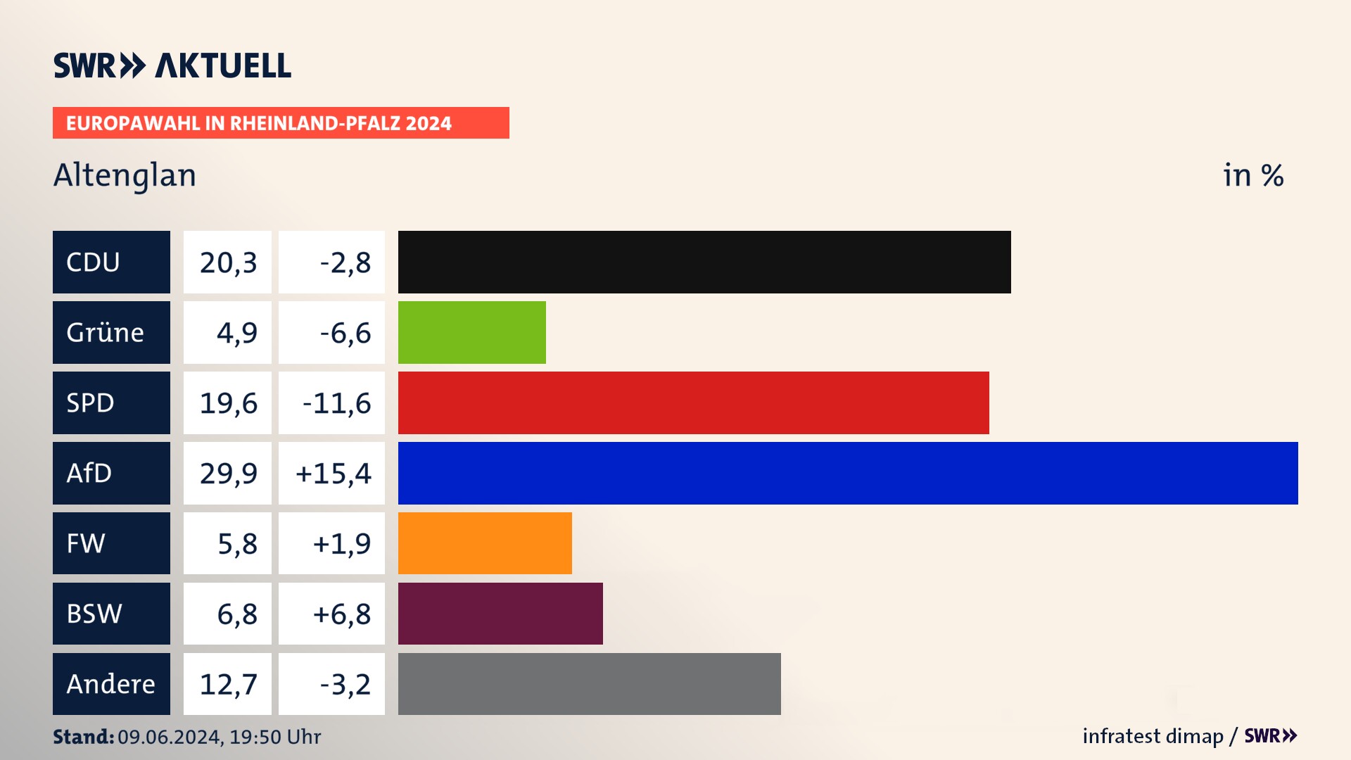 Europawahl 2024 Endergebnis Zweitstimme für Altenglan. In Altenglan erzielt die CDU 20,3 Prozent der gültigen  Stimmen. Die Grünen landen bei 4,9 Prozent. Die SPD erreicht 19,6 Prozent. Die AfD kommt auf 29,9 Prozent. Die Freien Wähler landen bei 5,8 Prozent. Die 2019 nicht angetretene Partei BSW bekommt 6,8 Prozent.