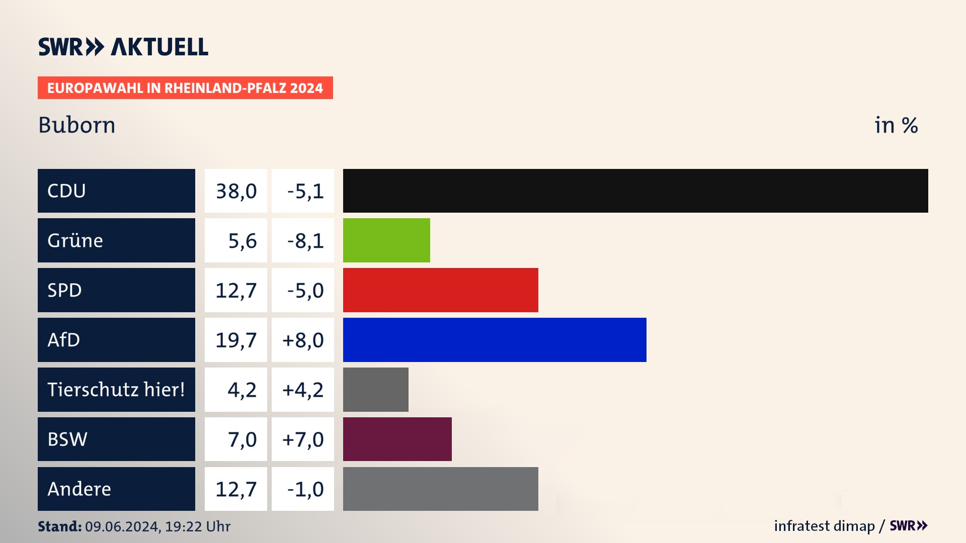 Europawahl 2024 Endergebnis Zweitstimme für Buborn. In Buborn erzielt die CDU 38,0 Prozent der gültigen  Stimmen. Die Grünen landen bei 5,6 Prozent. Die SPD erreicht 12,7 Prozent. Die AfD kommt auf 19,7 Prozent. Die Partei TIERSCHUTZ hier! landet bei 4,2 Prozent. Die 2019 nicht angetretene Partei BSW bekommt 7,0 Prozent.