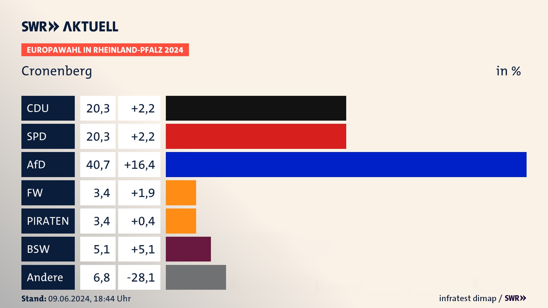 Europawahl 2024 Endergebnis Zweitstimme für Cronenberg. In Cronenberg erzielt die CDU 20,3 Prozent der gültigen  Stimmen. Die SPD landet bei 20,3 Prozent. Die AfD erreicht 40,7 Prozent. Die Freien Wähler kommen auf 3,4 Prozent. Die PIRATEN landen bei 3,4 Prozent. Die 2019 nicht angetretene Partei BSW bekommt 5,1 Prozent.