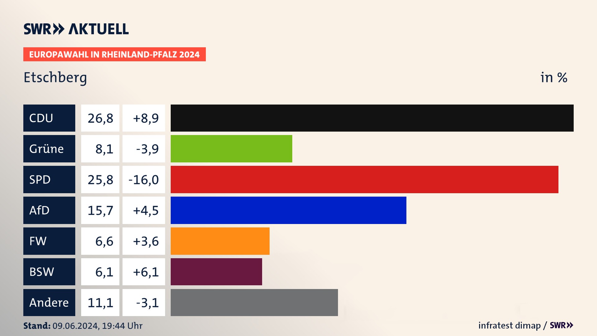 Europawahl 2024 Endergebnis Zweitstimme für Etschberg. In Etschberg erzielt die CDU 26,8 Prozent der gültigen  Stimmen. Die Grünen landen bei 8,1 Prozent. Die SPD erreicht 25,8 Prozent. Die AfD kommt auf 15,7 Prozent. Die Freien Wähler landen bei 6,6 Prozent. Die 2019 nicht angetretene Partei BSW bekommt 6,1 Prozent.