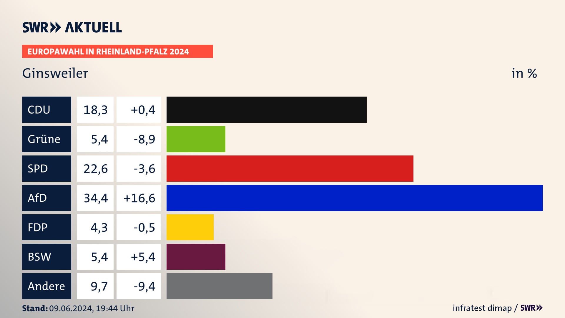 Europawahl 2024 Endergebnis Zweitstimme für Ginsweiler. In Ginsweiler erzielt die CDU 18,3 Prozent der gültigen  Stimmen. Die Grünen landen bei 5,4 Prozent. Die SPD erreicht 22,6 Prozent. Die AfD kommt auf 34,4 Prozent. Die FDP landet bei 4,3 Prozent. Die 2019 nicht angetretene Partei BSW bekommt 5,4 Prozent.