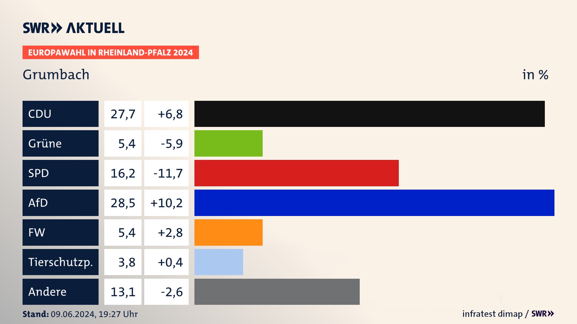 Europawahl 2024 Endergebnis Zweitstimme für Grumbach. In Grumbach erzielt die CDU 27,7 Prozent der gültigen  Stimmen. Die Grünen landen bei 5,4 Prozent. Die SPD erreicht 16,2 Prozent. Die AfD kommt auf 28,5 Prozent. Die Freien Wähler landen bei 5,4 Prozent. Die Tierschutzpartei erreicht 3,8 Prozent.