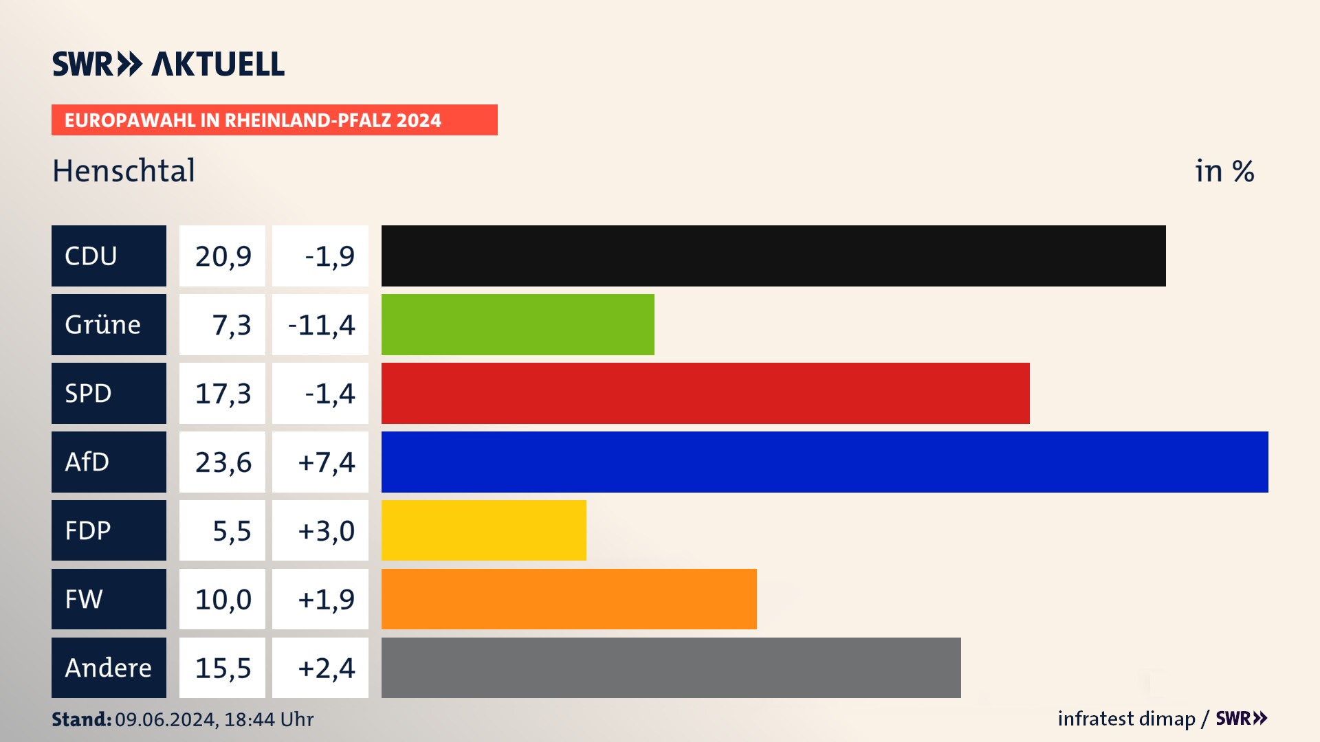 Europawahl 2024 Endergebnis Zweitstimme für Henschtal. In Henschtal erzielt die CDU 20,9 Prozent der gültigen  Stimmen. Die Grünen landen bei 7,3 Prozent. Die SPD erreicht 17,3 Prozent. Die AfD kommt auf 23,6 Prozent. Die FDP landet bei 5,5 Prozent. Die Freien Wähler erreichen 10,0 Prozent.