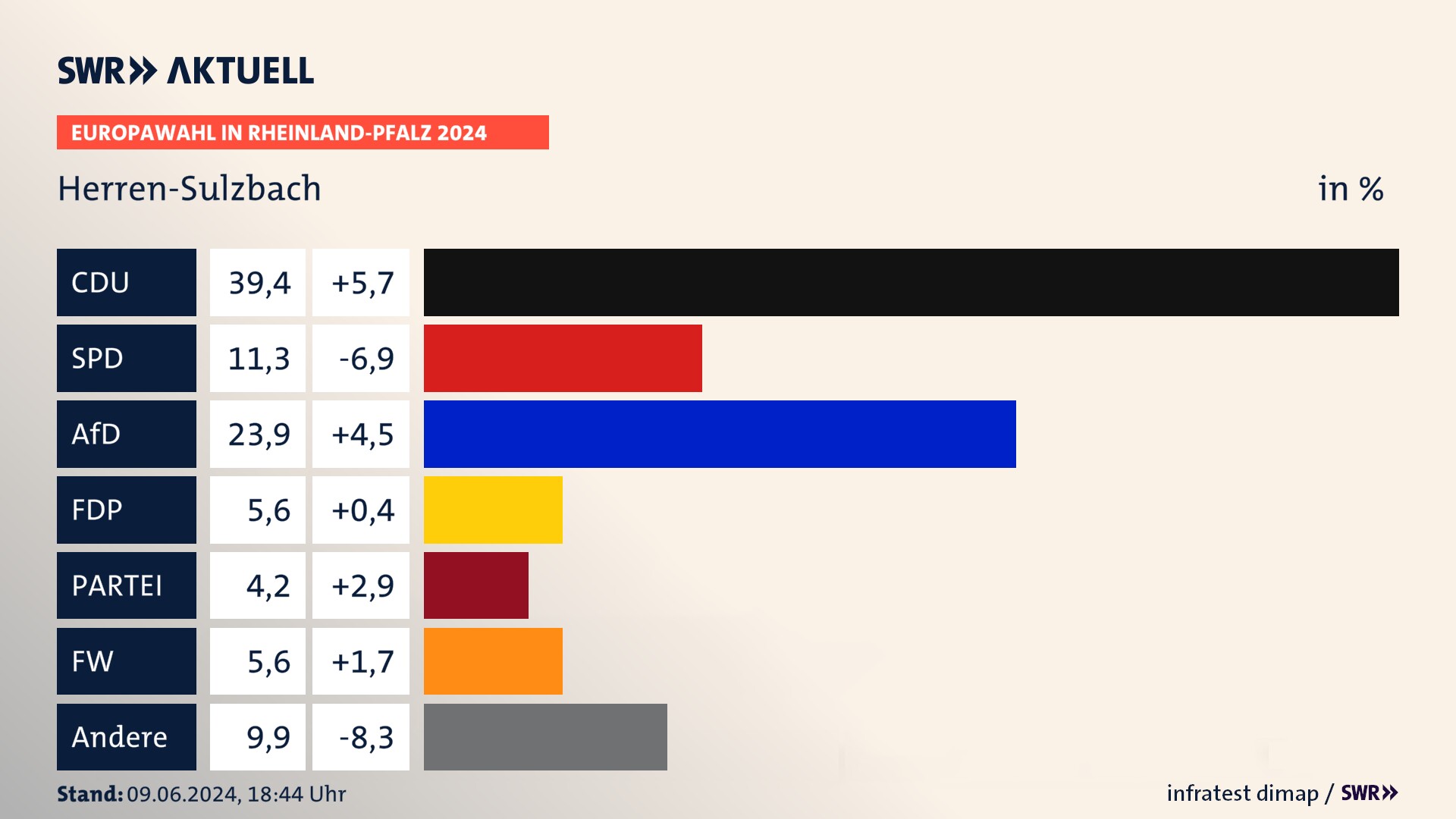 Europawahl 2024 Endergebnis Zweitstimme für Herren-Sulzbach. In Herren-Sulzbach erzielt die CDU 39,4 Prozent der gültigen  Stimmen. Die SPD landet bei 11,3 Prozent. Die AfD erreicht 23,9 Prozent. Die FDP kommt auf 5,6 Prozent. Die Freien Wähler landen bei 5,6 Prozent. Die 2019 nicht angetretene Partei BSW bekommt 4,2 Prozent.