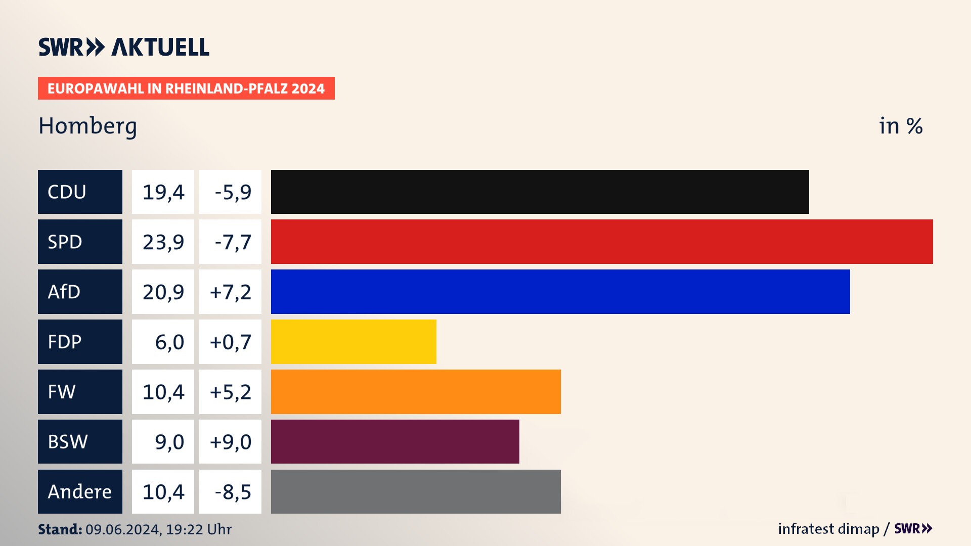 Europawahl 2024 Endergebnis Zweitstimme für Homberg. In Homberg erzielt die CDU 19,4 Prozent der gültigen  Stimmen. Die SPD landet bei 23,9 Prozent. Die AfD erreicht 20,9 Prozent. Die FDP kommt auf 6,0 Prozent. Die Freien Wähler landen bei 10,4 Prozent. Die 2019 nicht angetretene Partei BSW bekommt 9,0 Prozent.