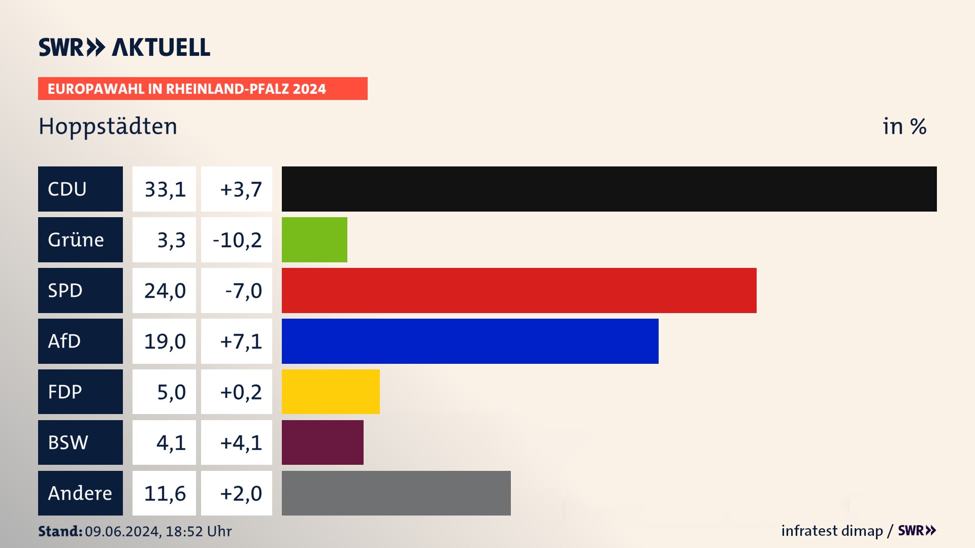 Europawahl 2024 Endergebnis Zweitstimme für Hoppstädten. In Hoppstädten erzielt die CDU 33,1 Prozent der gültigen  Stimmen. Die Grünen landen bei 3,3 Prozent. Die SPD erreicht 24,0 Prozent. Die AfD kommt auf 19,0 Prozent. Die FDP landet bei 5,0 Prozent. Die 2019 nicht angetretene Partei BSW bekommt 4,1 Prozent.