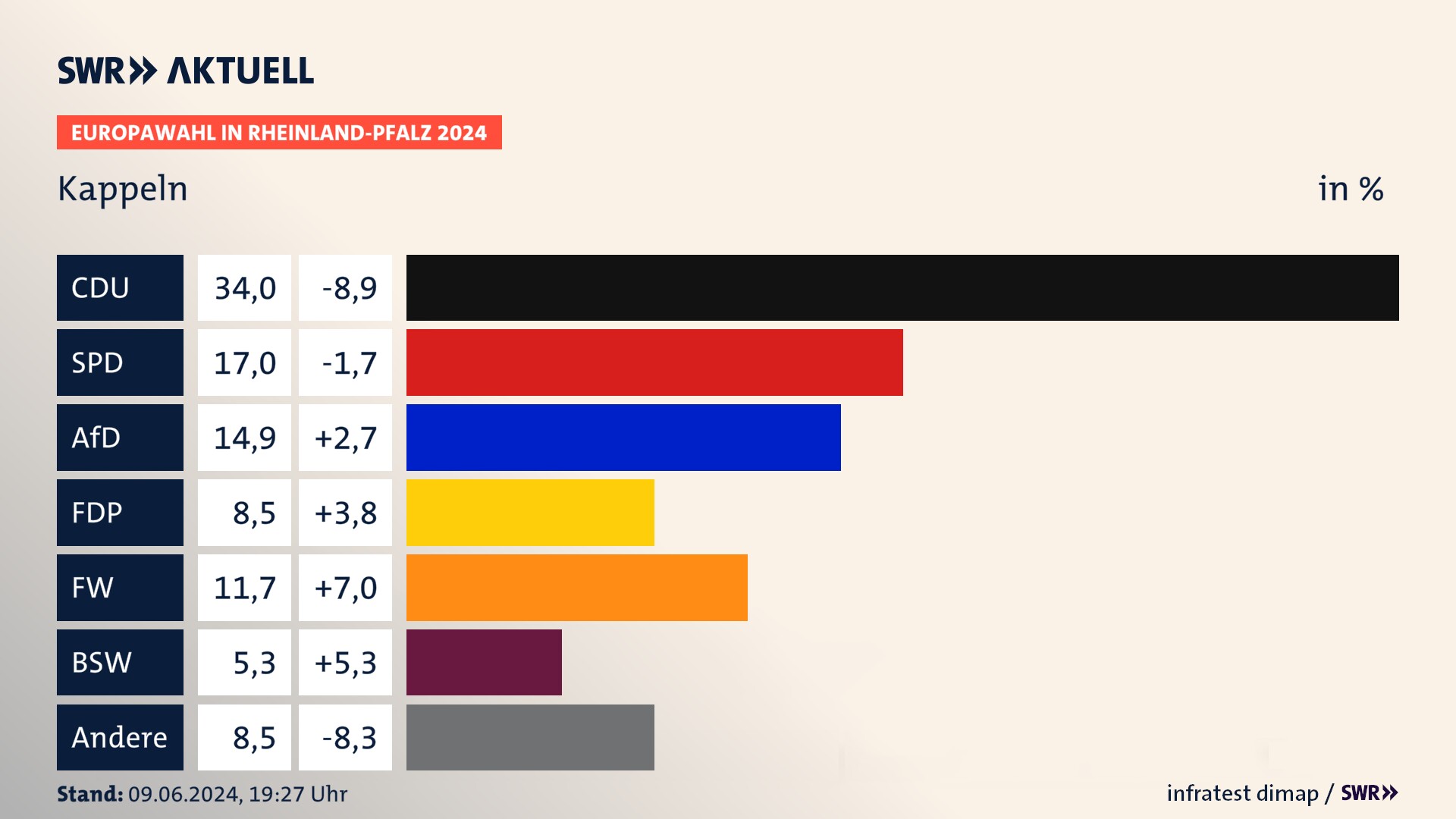 Europawahl 2024 Endergebnis Zweitstimme für Kappeln. In Kappeln erzielt die CDU 34,0 Prozent der gültigen  Stimmen. Die SPD landet bei 17,0 Prozent. Die AfD erreicht 14,9 Prozent. Die FDP kommt auf 8,5 Prozent. Die Freien Wähler landen bei 11,7 Prozent. Die 2019 nicht angetretene Partei BSW bekommt 5,3 Prozent.