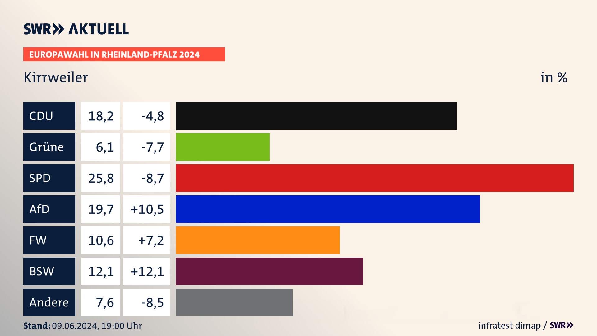 Europawahl 2024 Endergebnis Zweitstimme für Kirrweiler. In Kirrweiler erzielt die CDU 18,2 Prozent der gültigen  Stimmen. Die Grünen landen bei 6,1 Prozent. Die SPD erreicht 25,8 Prozent. Die AfD kommt auf 19,7 Prozent. Die Freien Wähler landen bei 10,6 Prozent. Die 2019 nicht angetretene Partei BSW bekommt 12,1 Prozent.