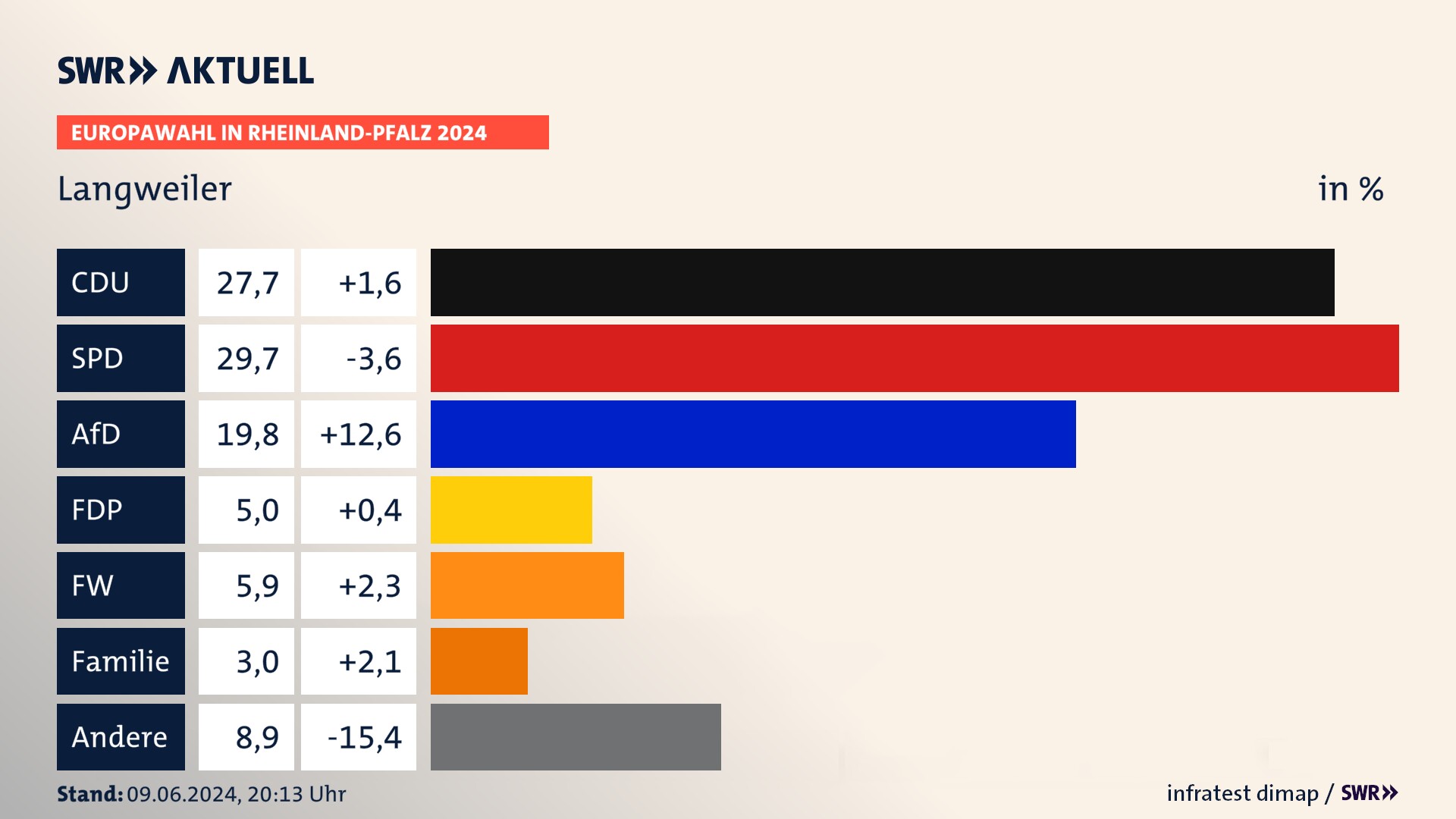 Europawahl 2024 Endergebnis Zweitstimme für Langweiler. In Langweiler erzielt die CDU 27,7 Prozent der gültigen  Stimmen. Die SPD landet bei 29,7 Prozent. Die AfD erreicht 19,8 Prozent. Die FDP kommt auf 5,0 Prozent. Die Freien Wähler landen bei 5,9 Prozent. Die 2019 nicht angetretene Partei BSW bekommt 3,0 Prozent.