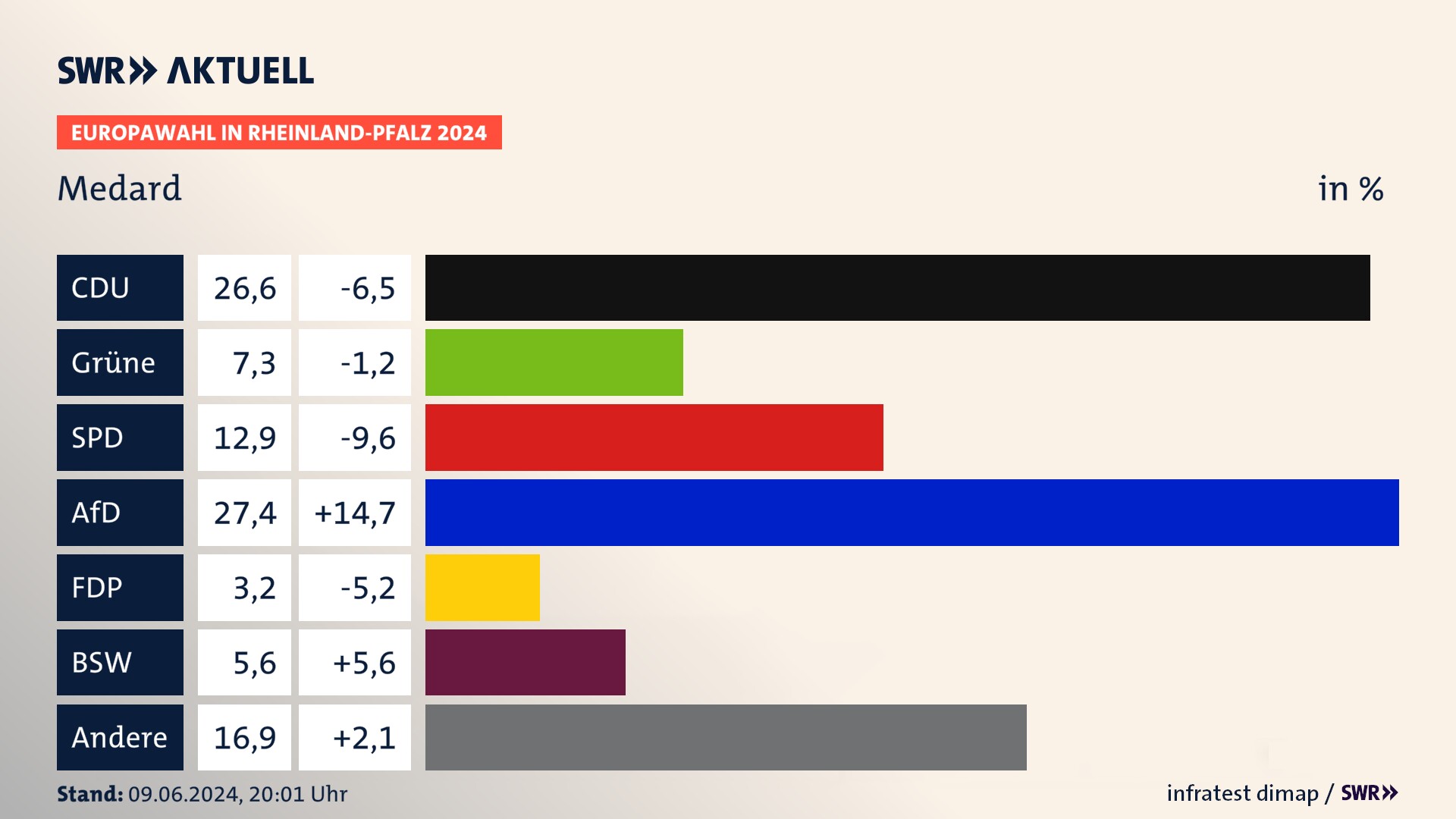 Europawahl 2024 Endergebnis Zweitstimme für Medard. In Medard erzielt die CDU 26,6 Prozent der gültigen  Stimmen. Die Grünen landen bei 7,3 Prozent. Die SPD erreicht 12,9 Prozent. Die AfD kommt auf 27,4 Prozent. Die Partei Volt landet bei 3,2 Prozent. Die 2019 nicht angetretene Partei BSW bekommt 5,6 Prozent.
