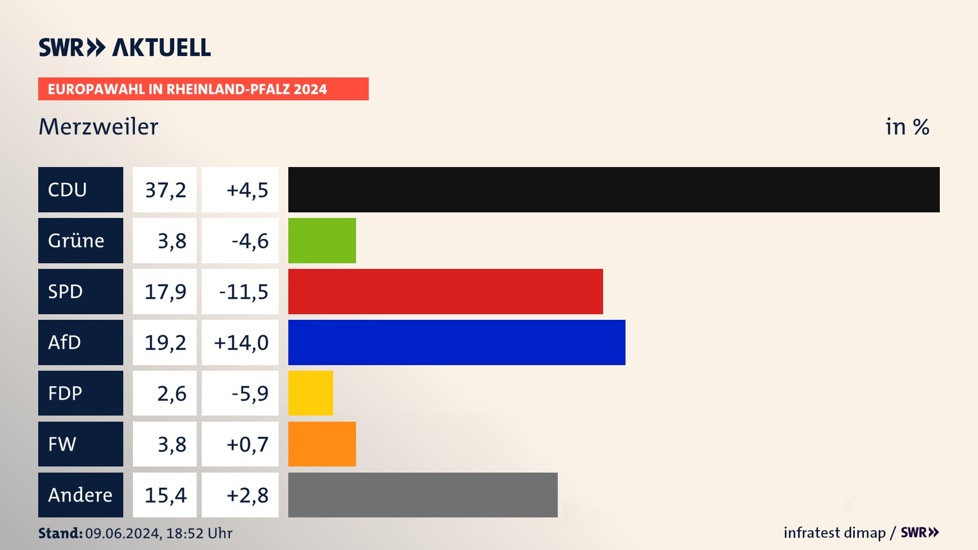 Europawahl 2024 Endergebnis Zweitstimme für Merzweiler. In Merzweiler erzielt die CDU 37,2 Prozent der gültigen  Stimmen. Die Grünen landen bei 3,8 Prozent. Die SPD erreicht 17,9 Prozent. Die AfD kommt auf 19,2 Prozent. Die Freien Wähler landen bei 3,8 Prozent. Die 2019 nicht angetretene Partei BSW bekommt 2,6 Prozent.