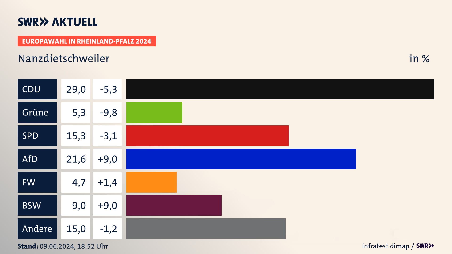 Europawahl 2024 Endergebnis Zweitstimme für Nanzdietschweiler. In Nanzdietschweiler erzielt die CDU 29,0 Prozent der gültigen  Stimmen. Die Grünen landen bei 5,3 Prozent. Die SPD erreicht 15,3 Prozent. Die AfD kommt auf 21,6 Prozent. Die Freien Wähler landen bei 4,7 Prozent. Die 2019 nicht angetretene Partei BSW bekommt 9,0 Prozent.