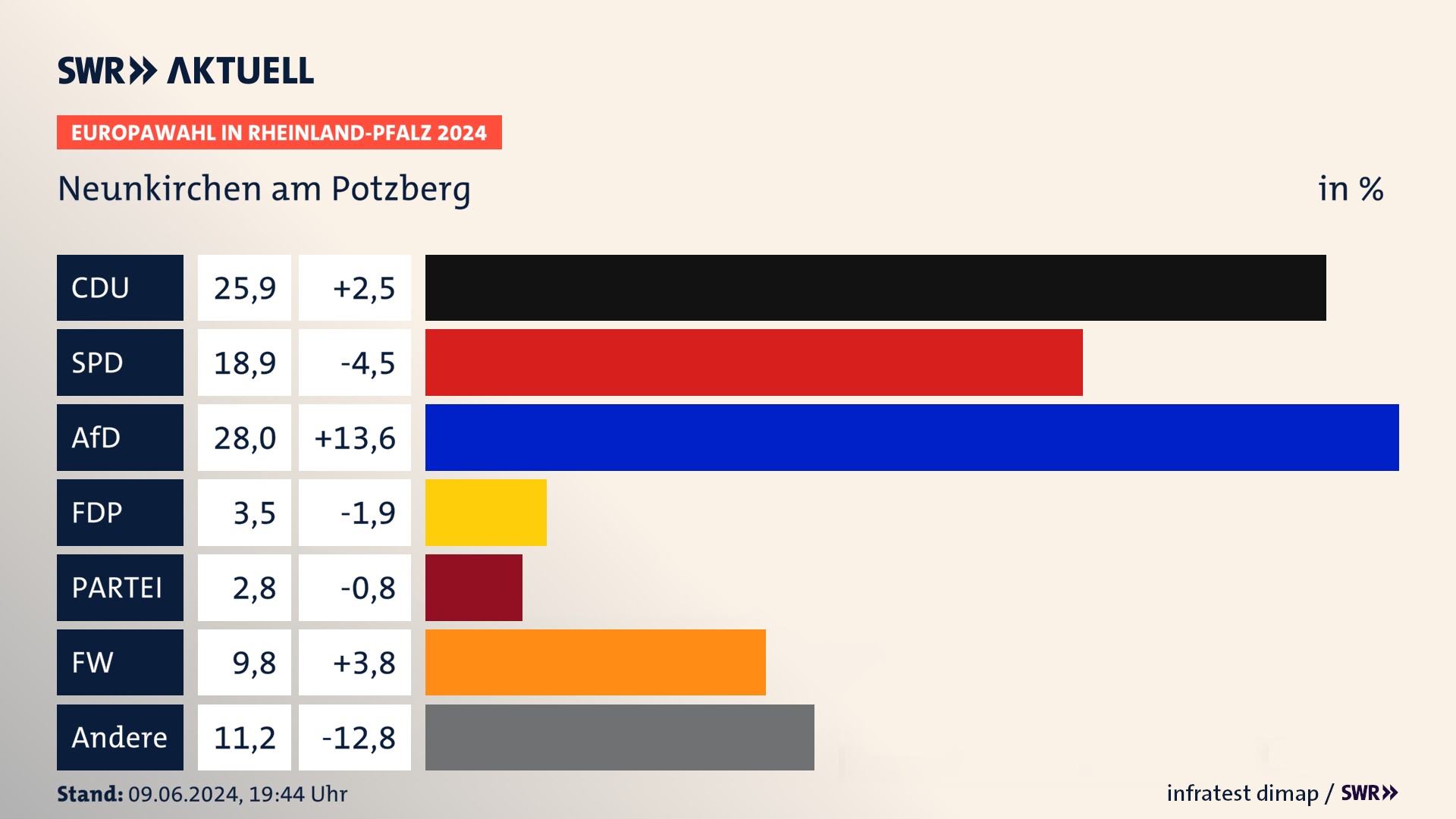 Europawahl 2024 Endergebnis Zweitstimme für Neunkirchen am Potzberg. In Neunkirchen am Potzberg erzielt die CDU 25,9 Prozent der gültigen  Stimmen. Die SPD landet bei 18,9 Prozent. Die AfD erreicht 28,0 Prozent. Die FDP kommt auf 3,5 Prozent. Die Freien Wähler landen bei 9,8 Prozent. Die Partei Volt erreicht 2,8 Prozent.