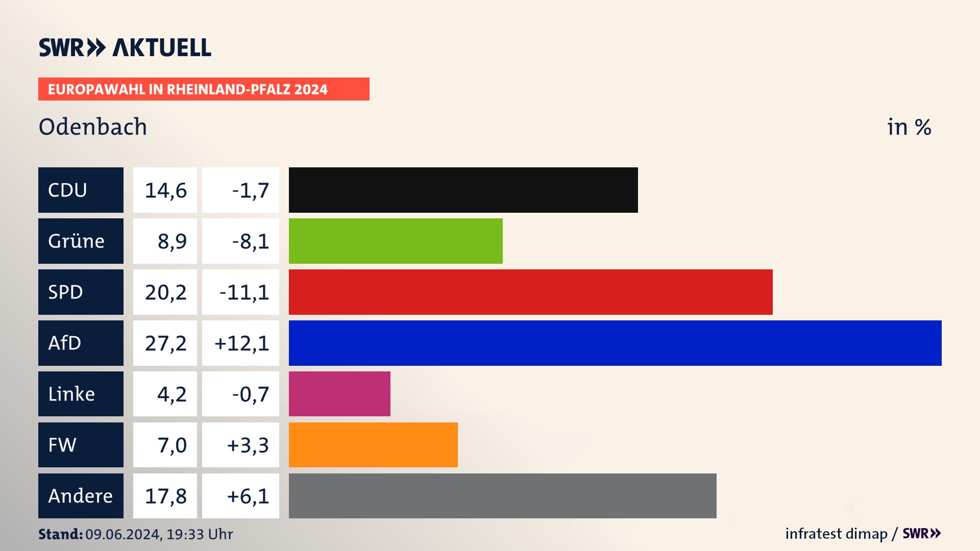 Europawahl 2024 Endergebnis Zweitstimme für Odenbach. In Odenbach erzielt die CDU 14,6 Prozent der gültigen  Stimmen. Die Grünen landen bei 8,9 Prozent. Die SPD erreicht 20,2 Prozent. Die AfD kommt auf 27,2 Prozent. Die FDP landet bei 4,2 Prozent. Die Freien Wähler erreichen 7,0 Prozent.