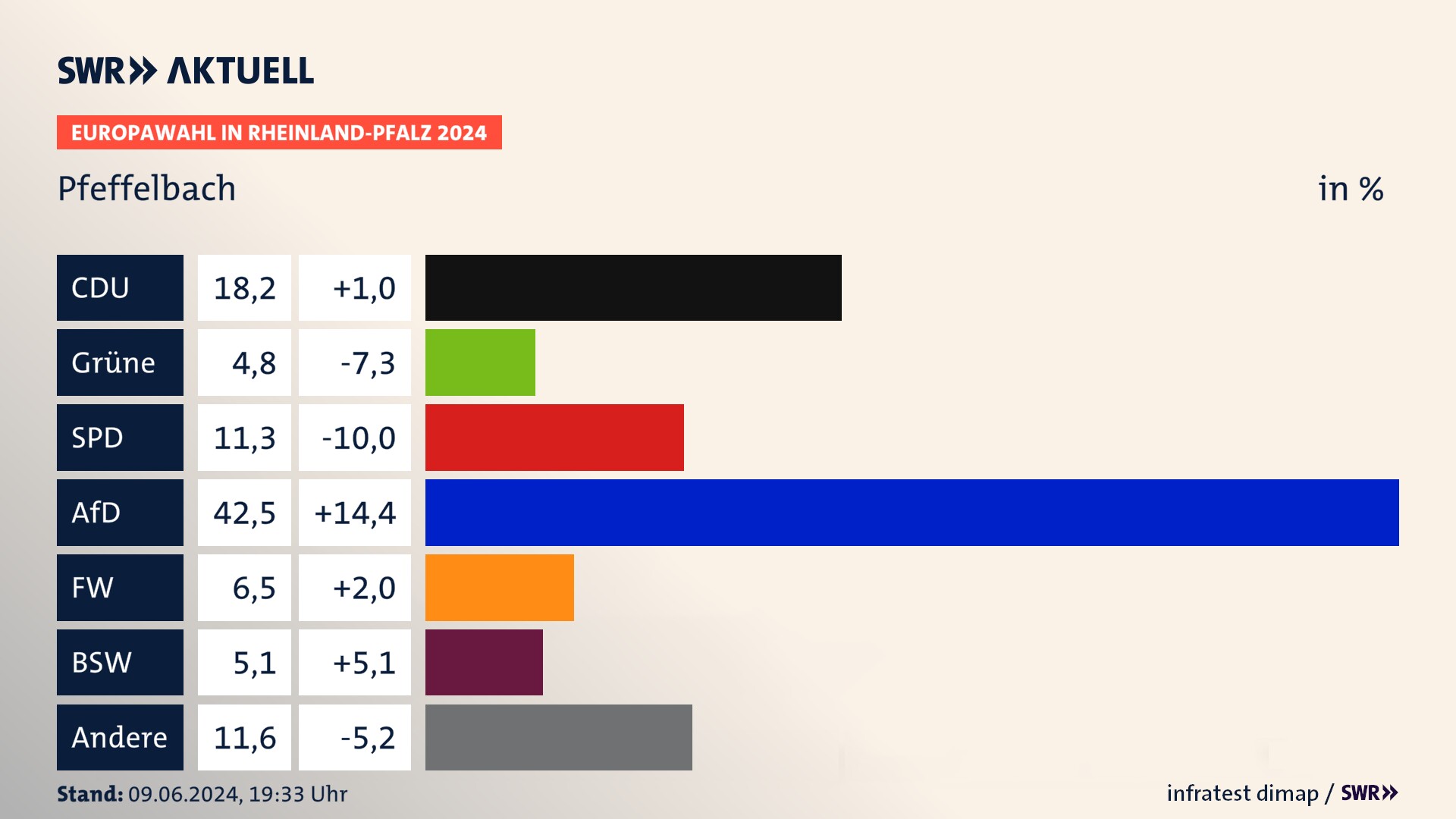 Europawahl 2024 Endergebnis Zweitstimme für Pfeffelbach. In Pfeffelbach erzielt die CDU 18,2 Prozent der gültigen  Stimmen. Die Grünen landen bei 4,8 Prozent. Die SPD erreicht 11,3 Prozent. Die AfD kommt auf 42,5 Prozent. Die Freien Wähler landen bei 6,5 Prozent. Die 2019 nicht angetretene Partei BSW bekommt 5,1 Prozent.