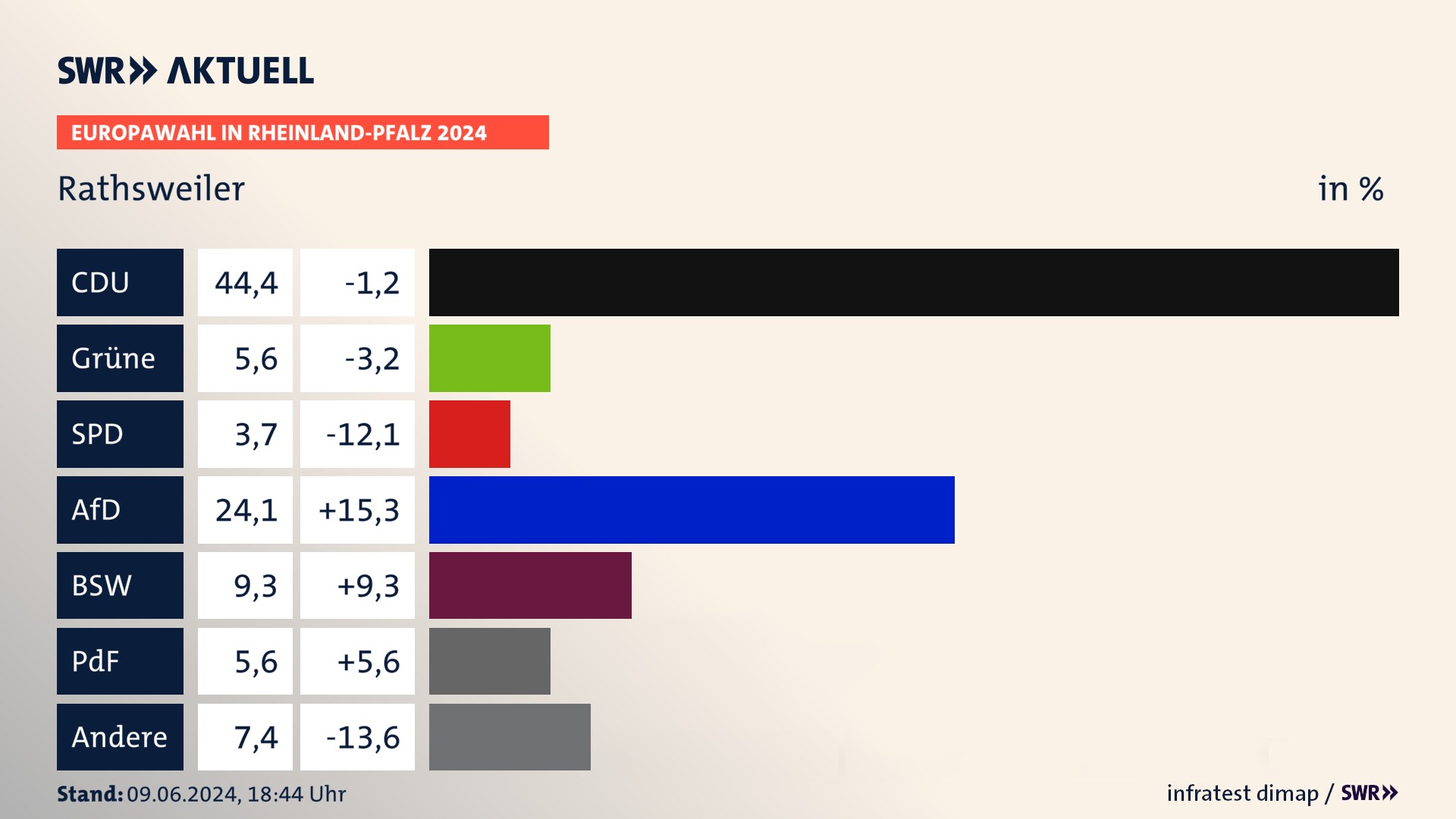 Europawahl 2024 Endergebnis Zweitstimme für Rathsweiler. In Rathsweiler erzielt die CDU 44,4 Prozent der gültigen  Stimmen. Die Grünen landen bei 5,6 Prozent. Die SPD erreicht 3,7 Prozent. Die AfD kommt auf 24,1 Prozent. Die 2019 nicht angetretene Partei BSW bekommt 9,3 Prozent. Die 2019 nicht angetretene PdF bekommt 5,6 Prozent.