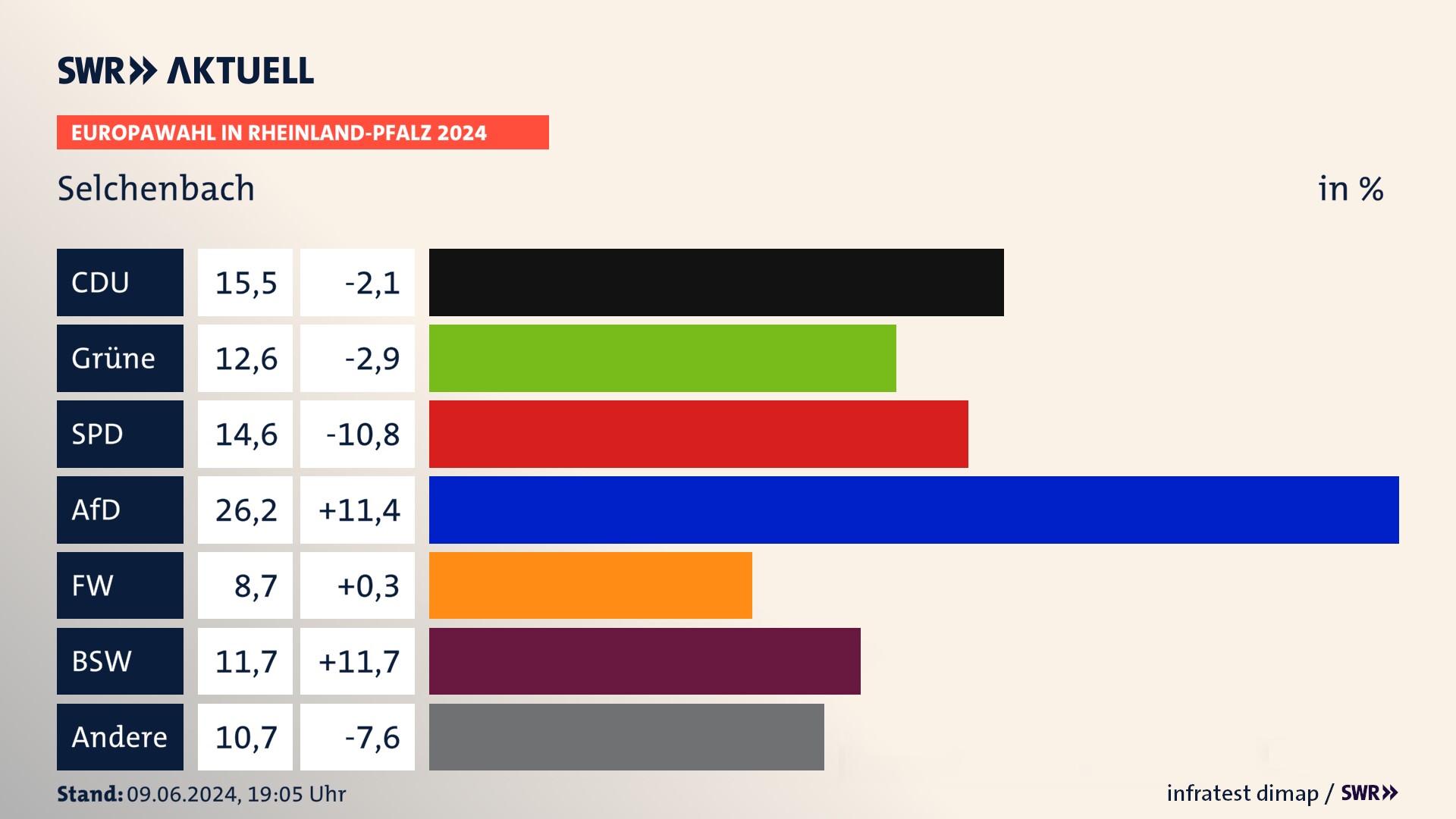 Europawahl 2024 Endergebnis Zweitstimme für Selchenbach. In Selchenbach erzielt die CDU 15,5 Prozent der gültigen  Stimmen. Die Grünen landen bei 12,6 Prozent. Die SPD erreicht 14,6 Prozent. Die AfD kommt auf 26,2 Prozent. Die Freien Wähler landen bei 8,7 Prozent. Die 2019 nicht angetretene Partei BSW bekommt 11,7 Prozent.