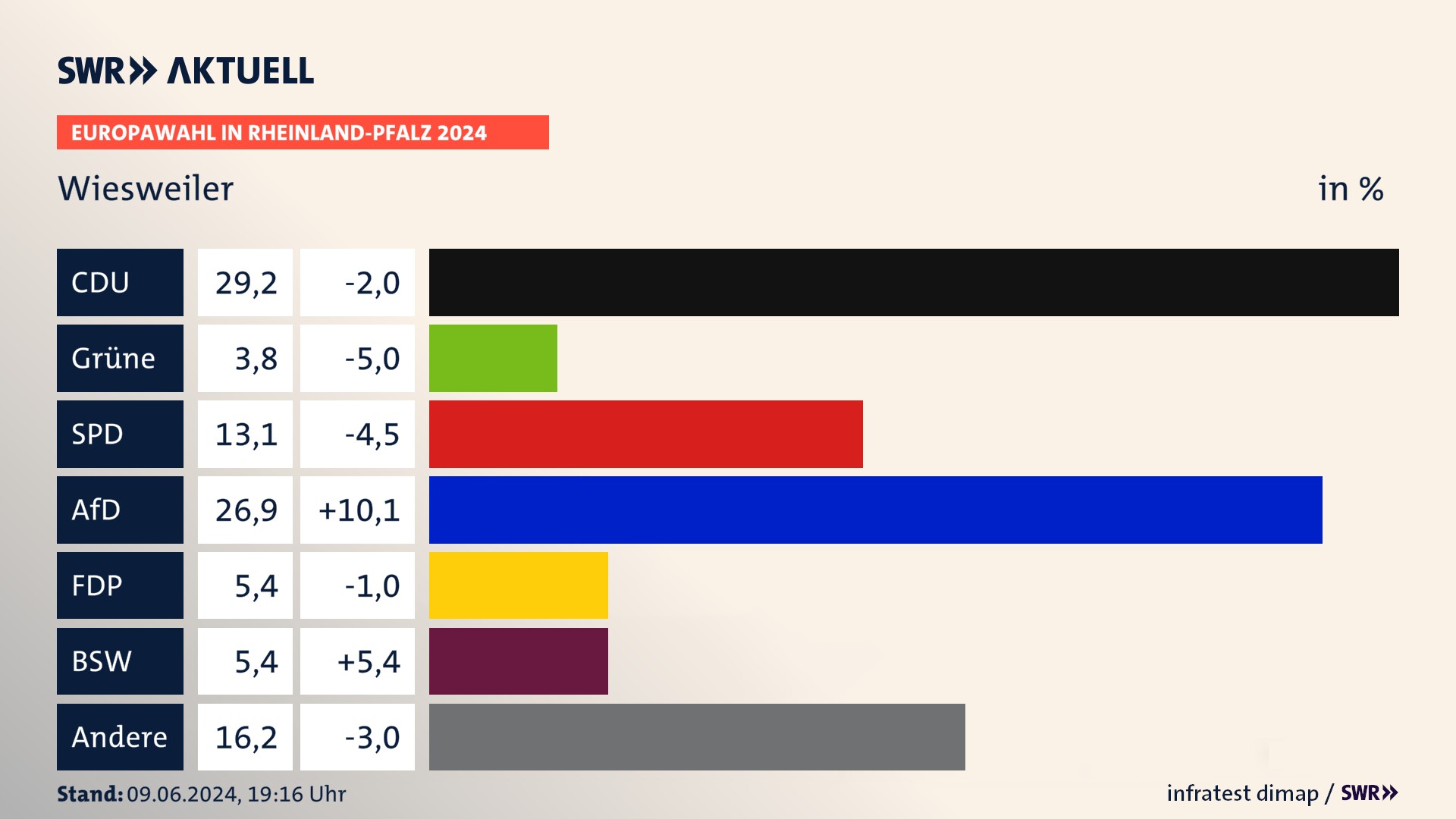 Europawahl 2024 Endergebnis Zweitstimme für Wiesweiler. In Wiesweiler erzielt die CDU 29,2 Prozent der gültigen  Stimmen. Die Grünen landen bei 3,8 Prozent. Die SPD erreicht 13,1 Prozent. Die AfD kommt auf 26,9 Prozent. Die FDP landet bei 5,4 Prozent. Die 2019 nicht angetretene Partei BSW bekommt 5,4 Prozent.