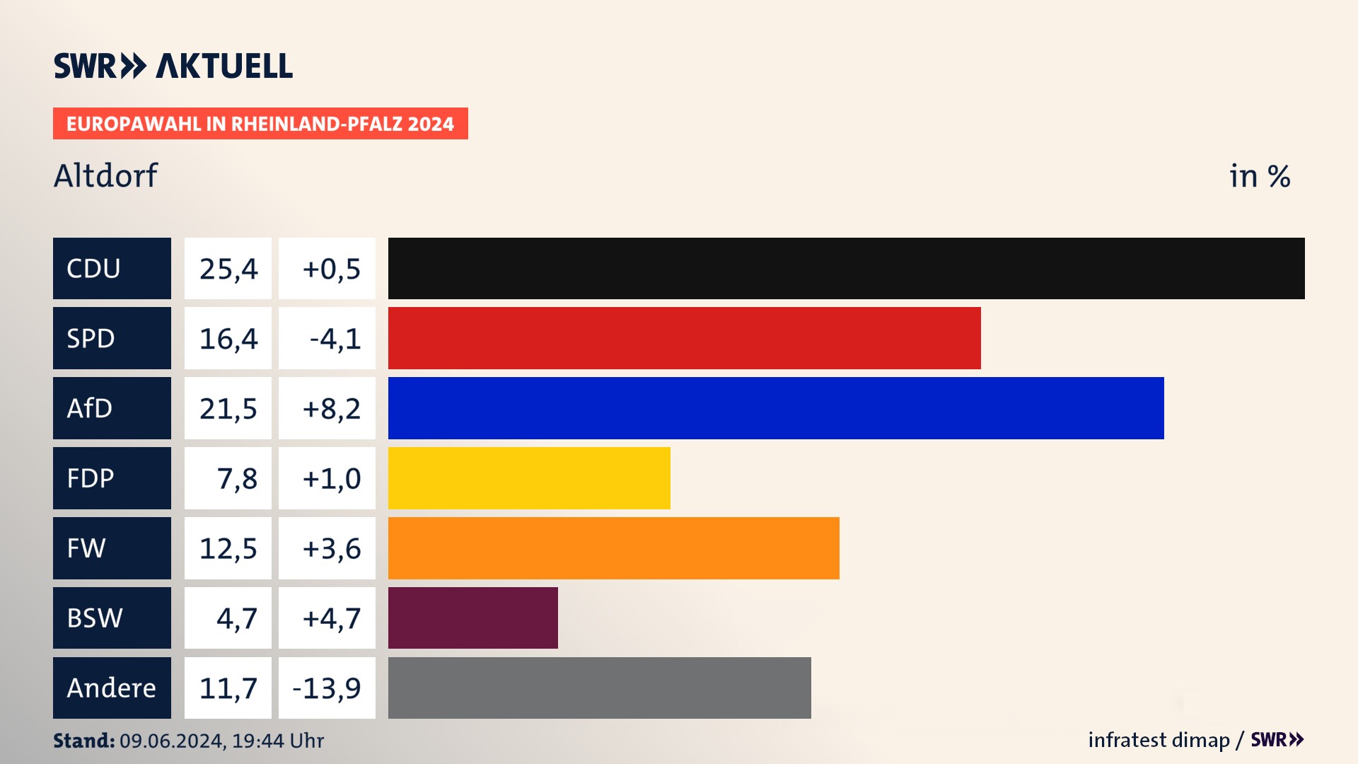 Europawahl 2024 Endergebnis Zweitstimme für Altdorf. In Altdorf erzielt die CDU 25,4 Prozent der gültigen  Stimmen. Die SPD landet bei 16,4 Prozent. Die AfD erreicht 21,5 Prozent. Die FDP kommt auf 7,8 Prozent. Die Freien Wähler landen bei 12,5 Prozent. Die 2019 nicht angetretene Partei BSW bekommt 4,7 Prozent.