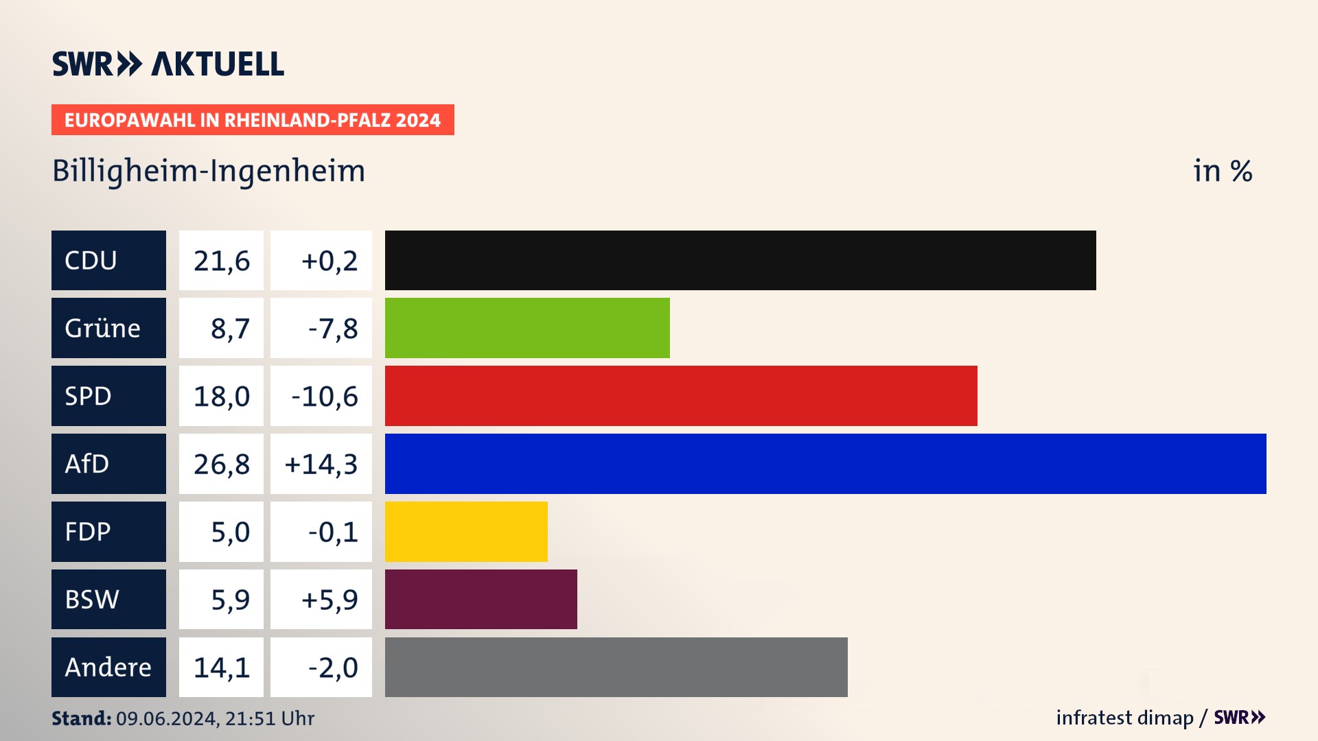Europawahl 2024 Endergebnis Zweitstimme für Billigheim-Ingenheim. In Billigheim-Ingenheim erzielt die CDU 21,6 Prozent der gültigen  Stimmen. Die Grünen landen bei 8,7 Prozent. Die SPD erreicht 18,0 Prozent. Die AfD kommt auf 26,8 Prozent. Die FDP landet bei 5,0 Prozent. Die 2019 nicht angetretene Partei BSW bekommt 5,9 Prozent.