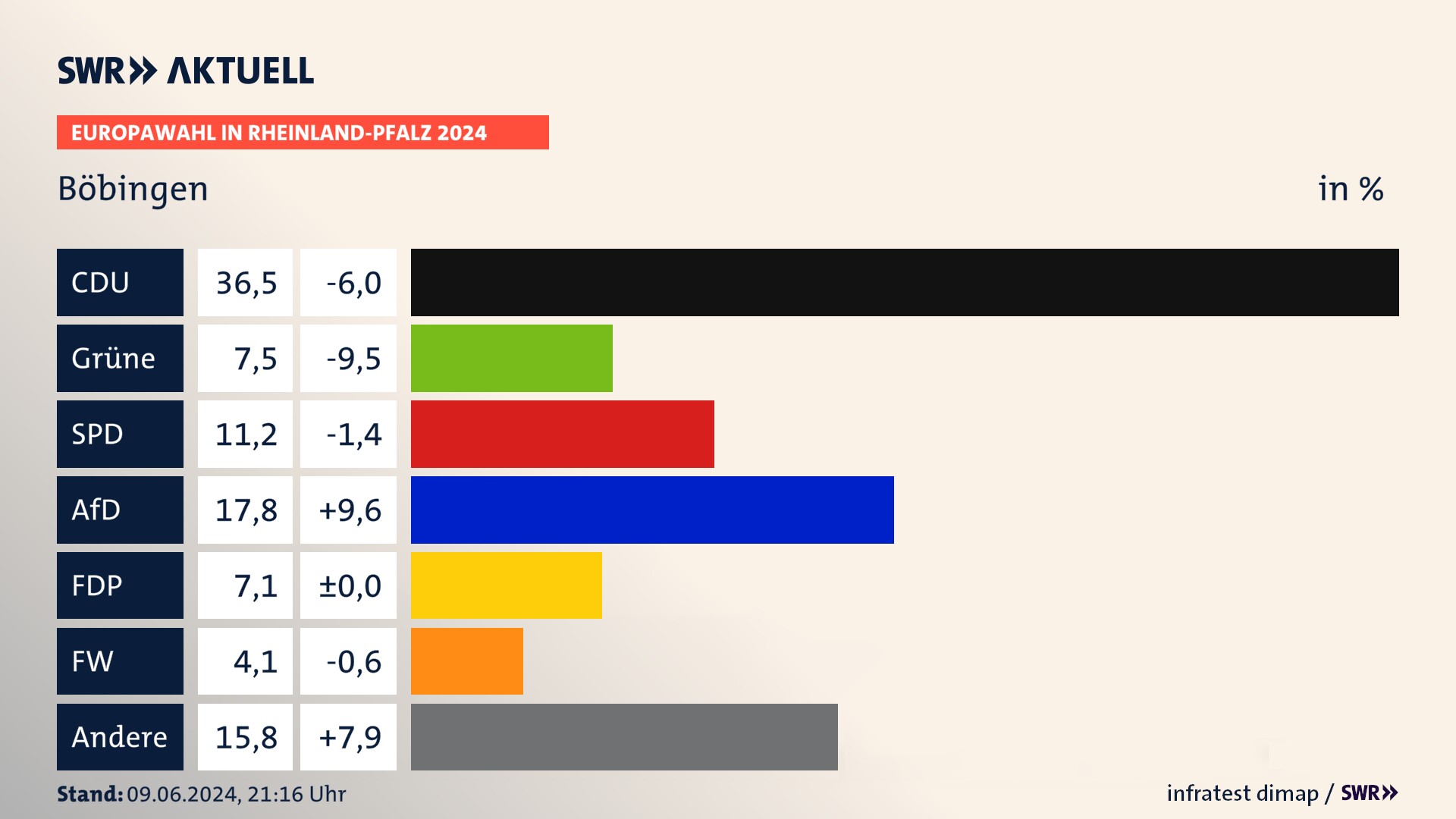 Europawahl 2024 Endergebnis Zweitstimme für Böbingen. In Böbingen erzielt die CDU 36,5 Prozent der gültigen  Stimmen. Die Grünen landen bei 7,5 Prozent. Die SPD erreicht 11,2 Prozent. Die AfD kommt auf 17,8 Prozent. Die FDP landet bei 7,1 Prozent. Die Freien Wähler erreichen 4,1 Prozent.