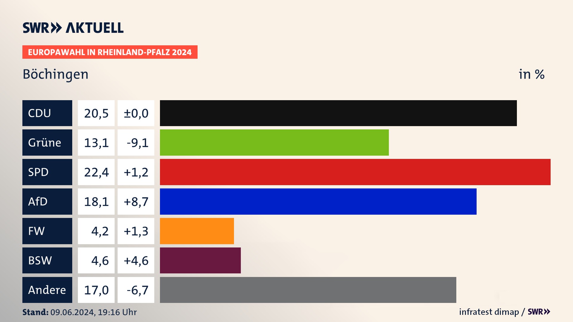 Europawahl 2024 Endergebnis Zweitstimme für Böchingen. In Böchingen erzielt die CDU 20,5 Prozent der gültigen  Stimmen. Die Grünen landen bei 13,1 Prozent. Die SPD erreicht 22,4 Prozent. Die AfD kommt auf 18,1 Prozent. Die Freien Wähler landen bei 4,2 Prozent. Die 2019 nicht angetretene Partei BSW bekommt 4,6 Prozent.