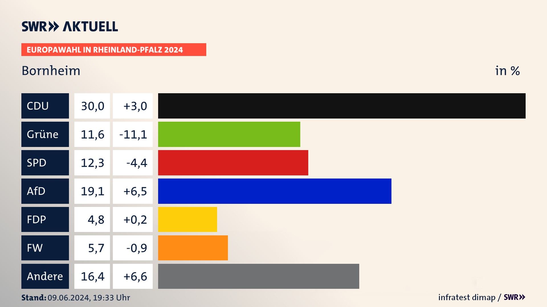 Europawahl 2024 Endergebnis Zweitstimme für Bornheim. In Bornheim erzielt die CDU 30,0 Prozent der gültigen  Stimmen. Die Grünen landen bei 11,6 Prozent. Die SPD erreicht 12,3 Prozent. Die AfD kommt auf 19,1 Prozent. Die FDP landet bei 4,8 Prozent. Die Freien Wähler erreichen 5,7 Prozent.