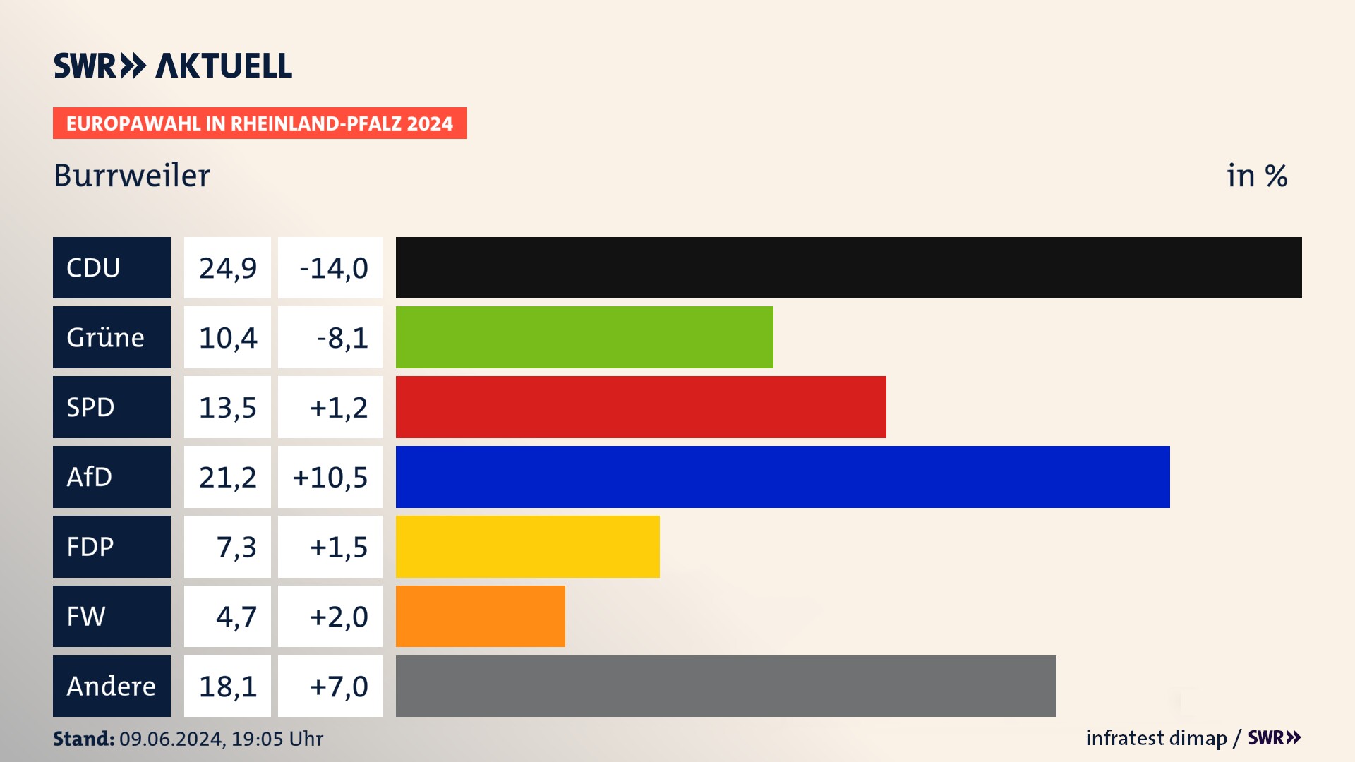 Europawahl 2024 Endergebnis Zweitstimme für Burrweiler. In Burrweiler erzielt die CDU 24,9 Prozent der gültigen  Stimmen. Die Grünen landen bei 10,4 Prozent. Die SPD erreicht 13,5 Prozent. Die AfD kommt auf 21,2 Prozent. Die FDP landet bei 7,3 Prozent. Die Freien Wähler erreichen 4,7 Prozent.