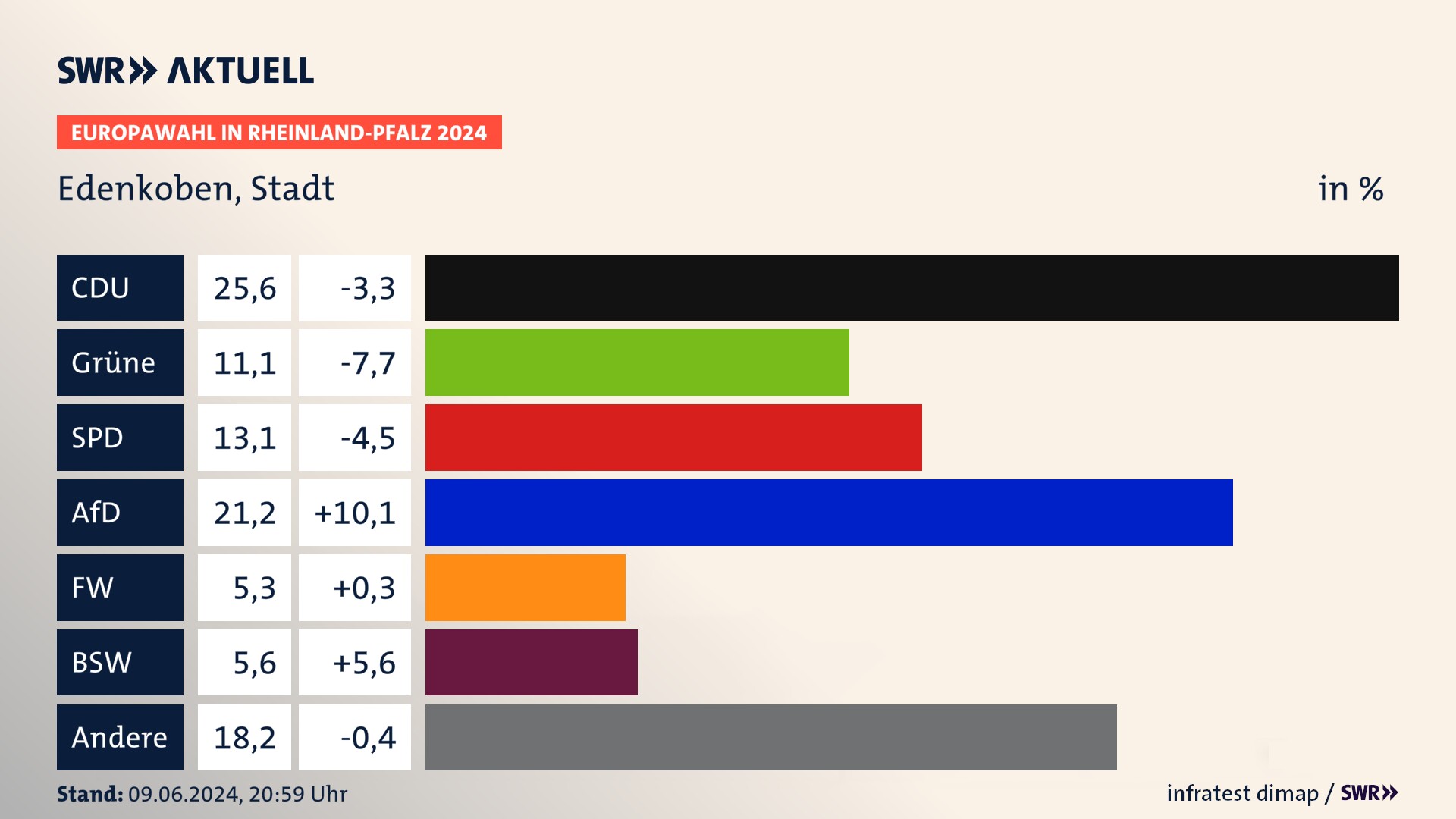 Europawahl 2024 Endergebnis Zweitstimme für Edenkoben, Stadt. In Edenkoben, Stadt erzielt die CDU 25,6 Prozent der gültigen  Stimmen. Die Grünen landen bei 11,1 Prozent. Die SPD erreicht 13,1 Prozent. Die AfD kommt auf 21,2 Prozent. Die Freien Wähler landen bei 5,3 Prozent. Die 2019 nicht angetretene Partei BSW bekommt 5,6 Prozent.