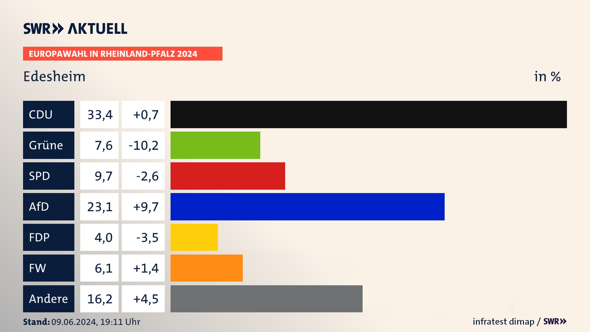 Europawahl 2024 Endergebnis Zweitstimme für Edesheim. In Edesheim erzielt die CDU 33,4 Prozent der gültigen  Stimmen. Die Grünen landen bei 7,6 Prozent. Die SPD erreicht 9,7 Prozent. Die AfD kommt auf 23,1 Prozent. Die FDP landet bei 4,0 Prozent. Die Freien Wähler erreichen 6,1 Prozent.