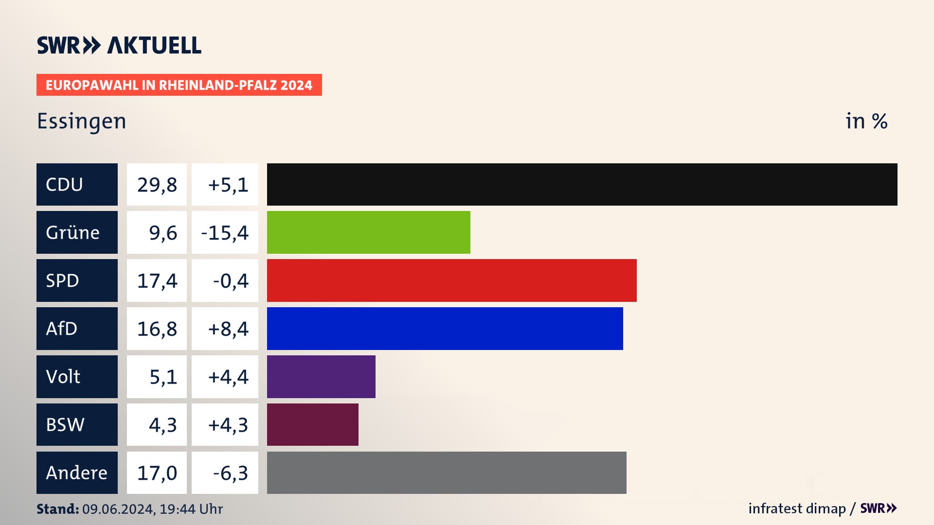 Europawahl 2024 Endergebnis Zweitstimme für Essingen. In Essingen erzielt die CDU 29,8 Prozent der gültigen  Stimmen. Die Grünen landen bei 9,6 Prozent. Die SPD erreicht 17,4 Prozent. Die AfD kommt auf 16,8 Prozent. Die Partei Volt landet bei 5,1 Prozent. Die 2019 nicht angetretene Partei BSW bekommt 4,3 Prozent.