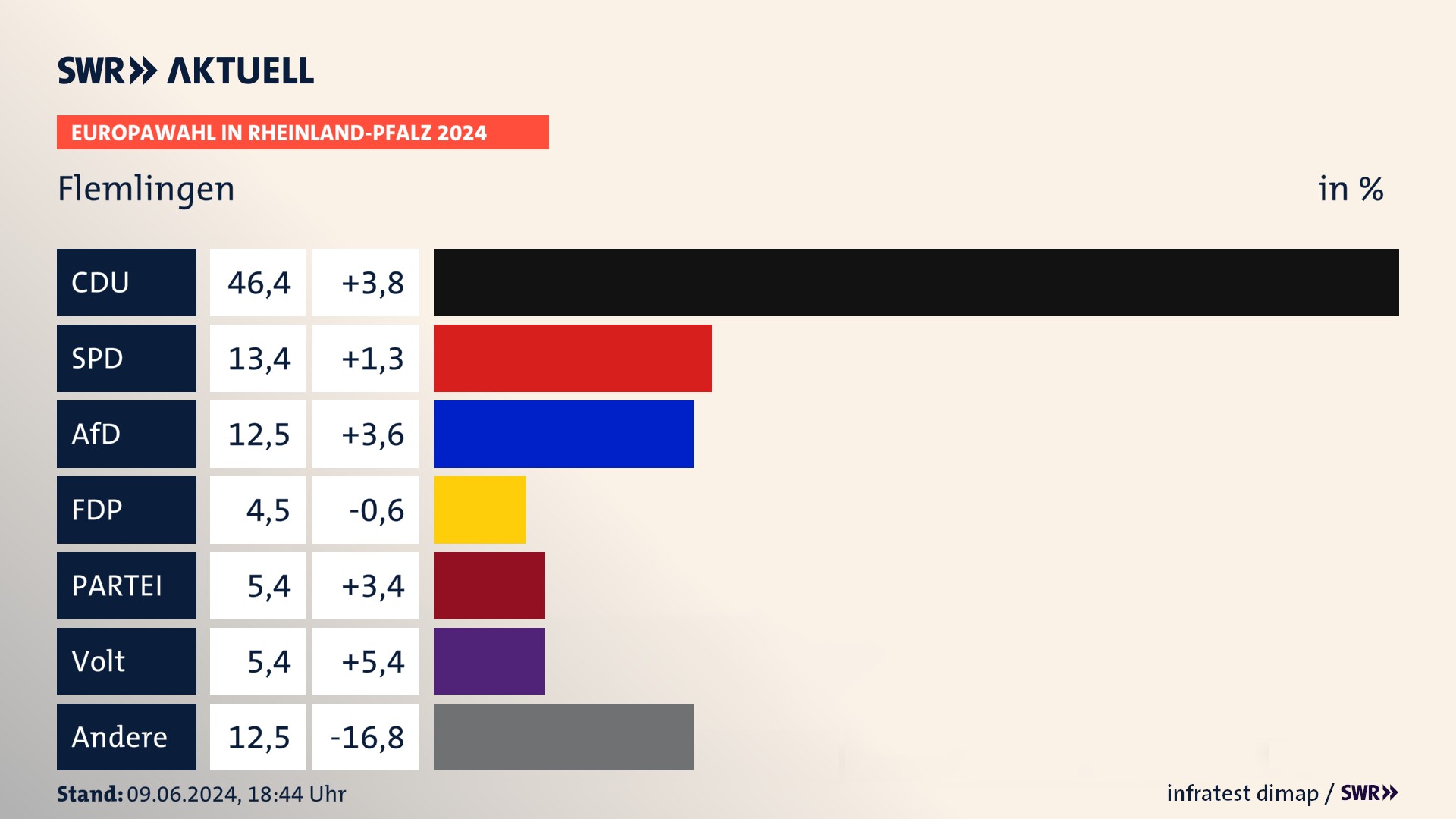 Europawahl 2024 Endergebnis Zweitstimme für Flemlingen. In Flemlingen erzielt die CDU 46,4 Prozent der gültigen  Stimmen. Die SPD landet bei 13,4 Prozent. Die AfD erreicht 12,5 Prozent. Die FDP kommt auf 4,5 Prozent. Die Partei landet bei 5,4 Prozent. Die Partei Volt erreicht 5,4 Prozent.