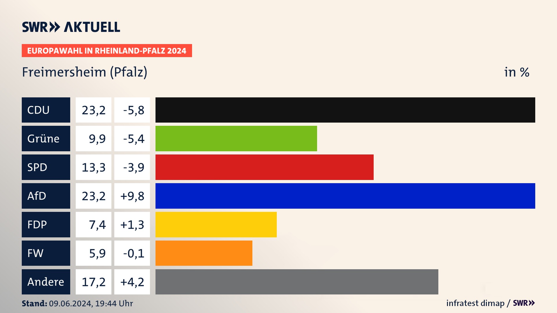 Europawahl 2024 Endergebnis Zweitstimme für Freimersheim (Pfalz). In Freimersheim (Pfalz) erzielt die CDU 23,2 Prozent der gültigen  Stimmen. Die Grünen landen bei 9,9 Prozent. Die SPD erreicht 13,3 Prozent. Die AfD kommt auf 23,2 Prozent. Die FDP landet bei 7,4 Prozent. Die Freien Wähler erreichen 5,9 Prozent.