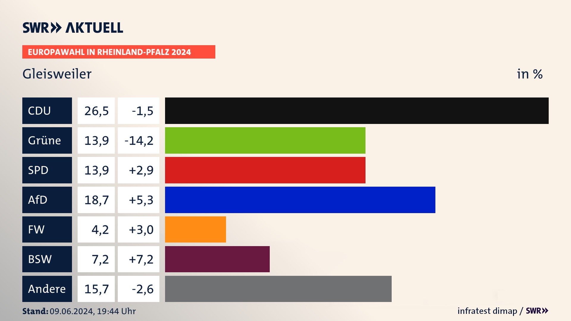 Europawahl 2024 Endergebnis Zweitstimme für Gleisweiler. In Gleisweiler erzielt die CDU 26,5 Prozent der gültigen  Stimmen. Die Grünen landen bei 13,9 Prozent. Die SPD erreicht 13,9 Prozent. Die AfD kommt auf 18,7 Prozent. Die Freien Wähler landen bei 4,2 Prozent. Die 2019 nicht angetretene Partei BSW bekommt 7,2 Prozent.