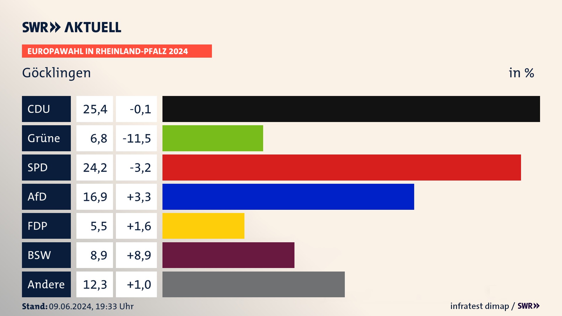 Europawahl 2024 Endergebnis Zweitstimme für Göcklingen. In Göcklingen erzielt die CDU 25,4 Prozent der gültigen  Stimmen. Die Grünen landen bei 6,8 Prozent. Die SPD erreicht 24,2 Prozent. Die AfD kommt auf 16,9 Prozent. Die FDP landet bei 5,5 Prozent. Die 2019 nicht angetretene Partei BSW bekommt 8,9 Prozent.