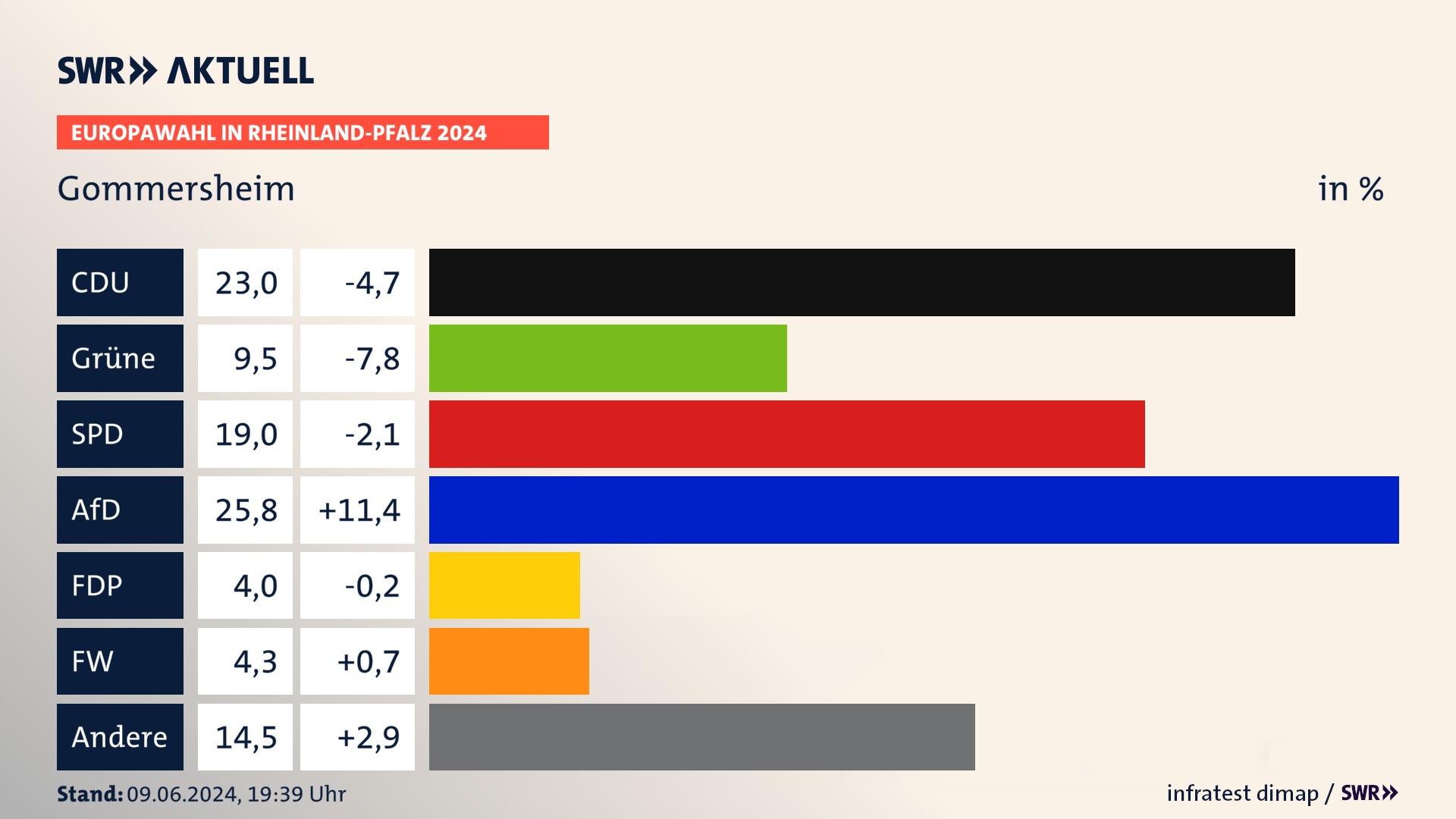 Europawahl 2024 Endergebnis Zweitstimme für Gommersheim. In Gommersheim erzielt die CDU 23,0 Prozent der gültigen  Stimmen. Die Grünen landen bei 9,5 Prozent. Die SPD erreicht 19,0 Prozent. Die AfD kommt auf 25,8 Prozent. Die FDP landet bei 4,0 Prozent. Die Freien Wähler erreichen 4,2 Prozent.
