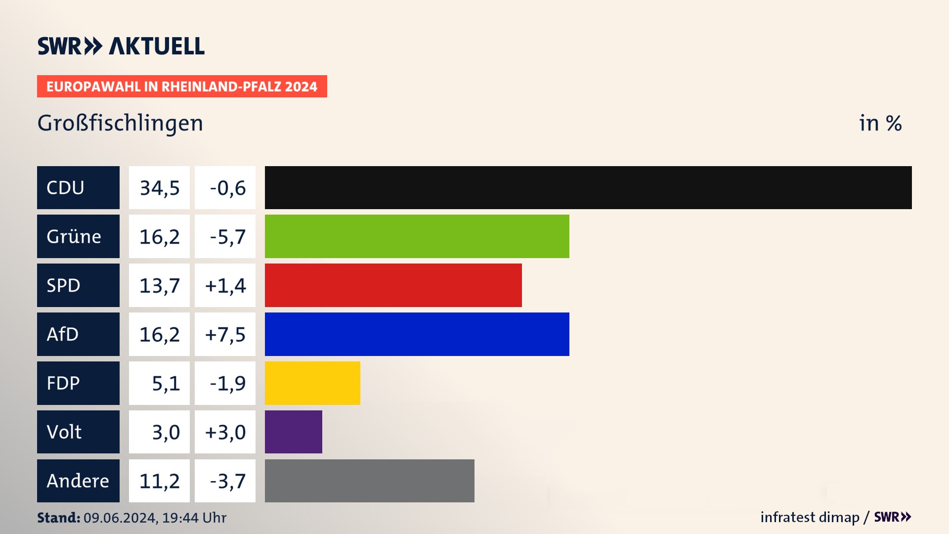 Europawahl 2024 Endergebnis Zweitstimme für Großfischlingen. In Großfischlingen erzielt die CDU 34,5 Prozent der gültigen  Stimmen. Die Grünen landen bei 16,2 Prozent. Die SPD erreicht 13,7 Prozent. Die AfD kommt auf 16,2 Prozent. Die FDP landet bei 5,1 Prozent. Die Partei Volt erreicht 3,0 Prozent.
