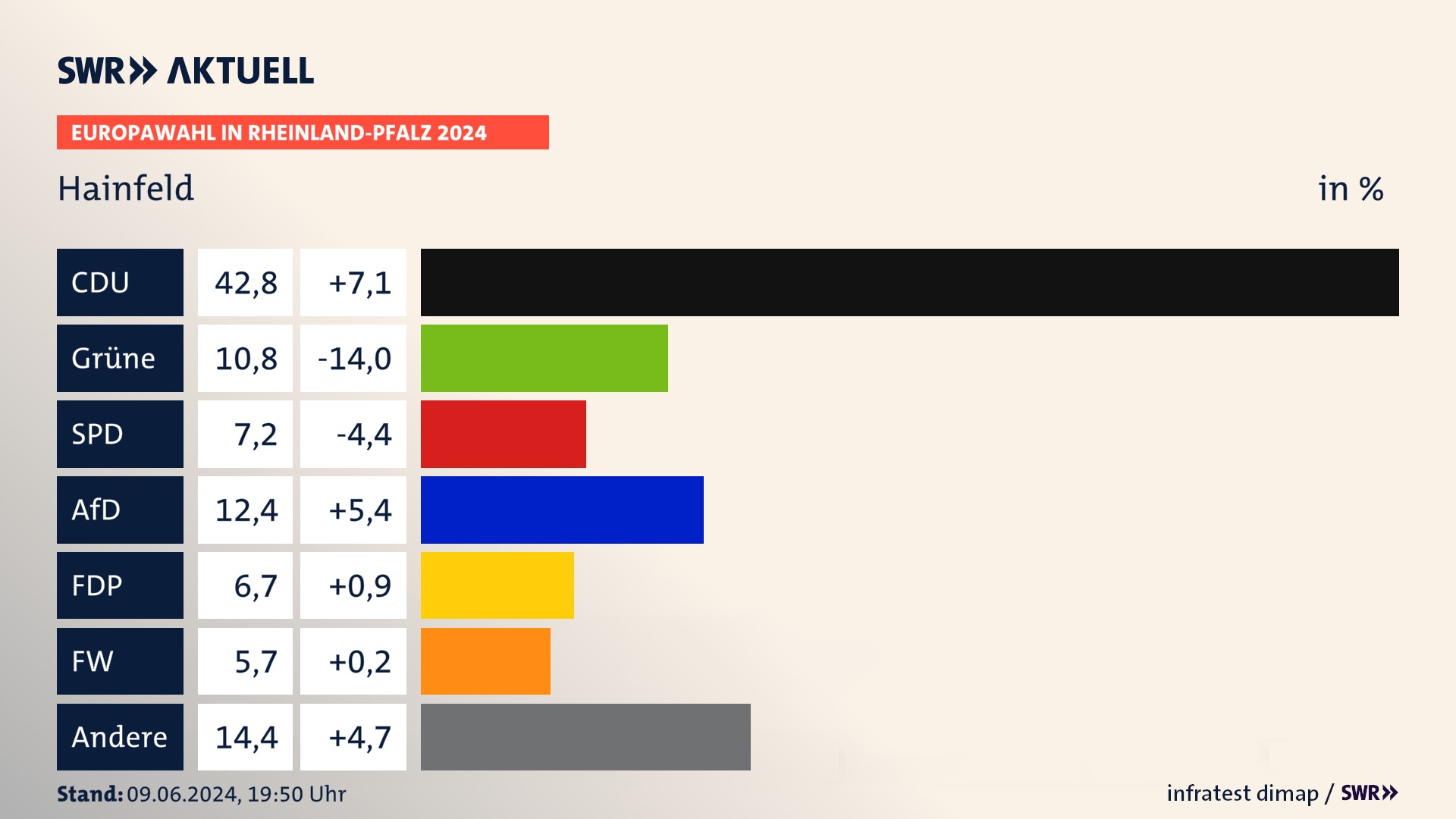 Europawahl 2024 Endergebnis Zweitstimme für Hainfeld. In Hainfeld erzielt die CDU 42,8 Prozent der gültigen  Stimmen. Die Grünen landen bei 10,8 Prozent. Die SPD erreicht 7,2 Prozent. Die AfD kommt auf 12,4 Prozent. Die FDP landet bei 6,7 Prozent. Die Freien Wähler erreichen 5,7 Prozent.