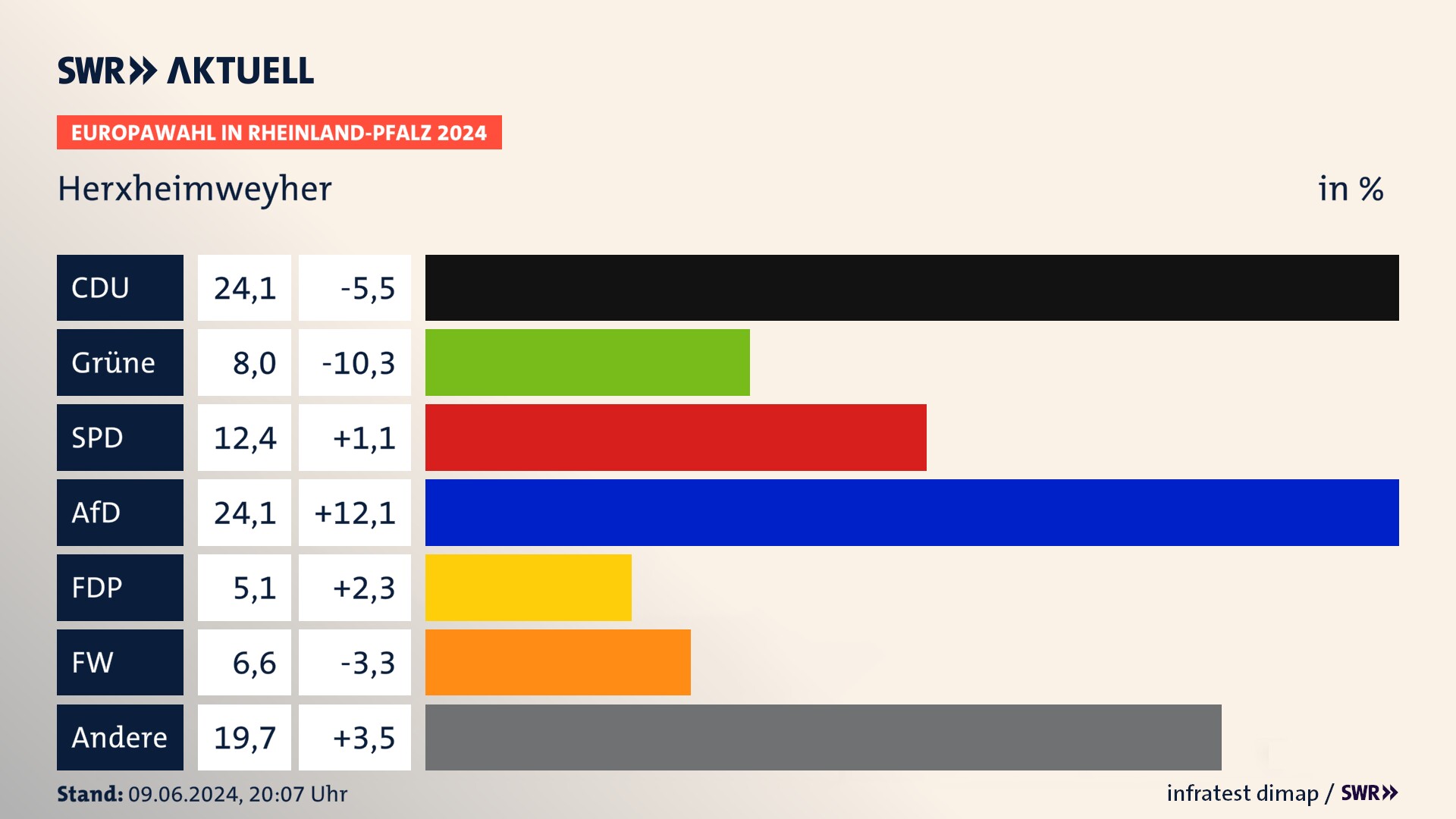 Europawahl 2024 Endergebnis Zweitstimme für Herxheimweyher. In Herxheimweyher erzielt die CDU 24,1 Prozent der gültigen  Stimmen. Die Grünen landen bei 8,0 Prozent. Die SPD erreicht 12,4 Prozent. Die AfD kommt auf 24,1 Prozent. Die FDP landet bei 5,1 Prozent. Die Freien Wähler erreichen 6,6 Prozent.