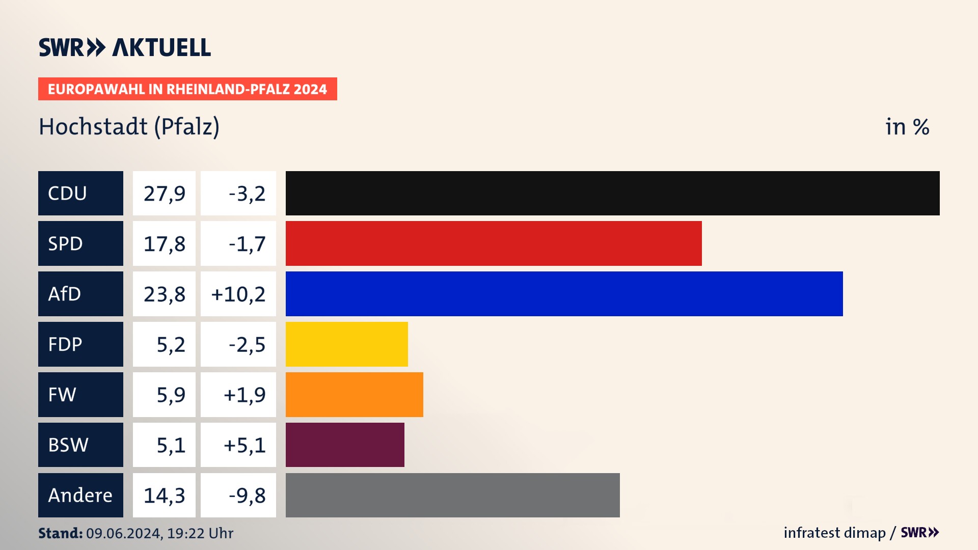Europawahl 2024 Endergebnis Zweitstimme für Hochstadt (Pfalz). In Hochstadt (Pfalz) erzielt die CDU 27,9 Prozent der gültigen  Stimmen. Die SPD landet bei 17,8 Prozent. Die AfD erreicht 23,8 Prozent. Die FDP kommt auf 5,2 Prozent. Die Freien Wähler landen bei 5,9 Prozent. Die 2019 nicht angetretene Partei BSW bekommt 5,1 Prozent.