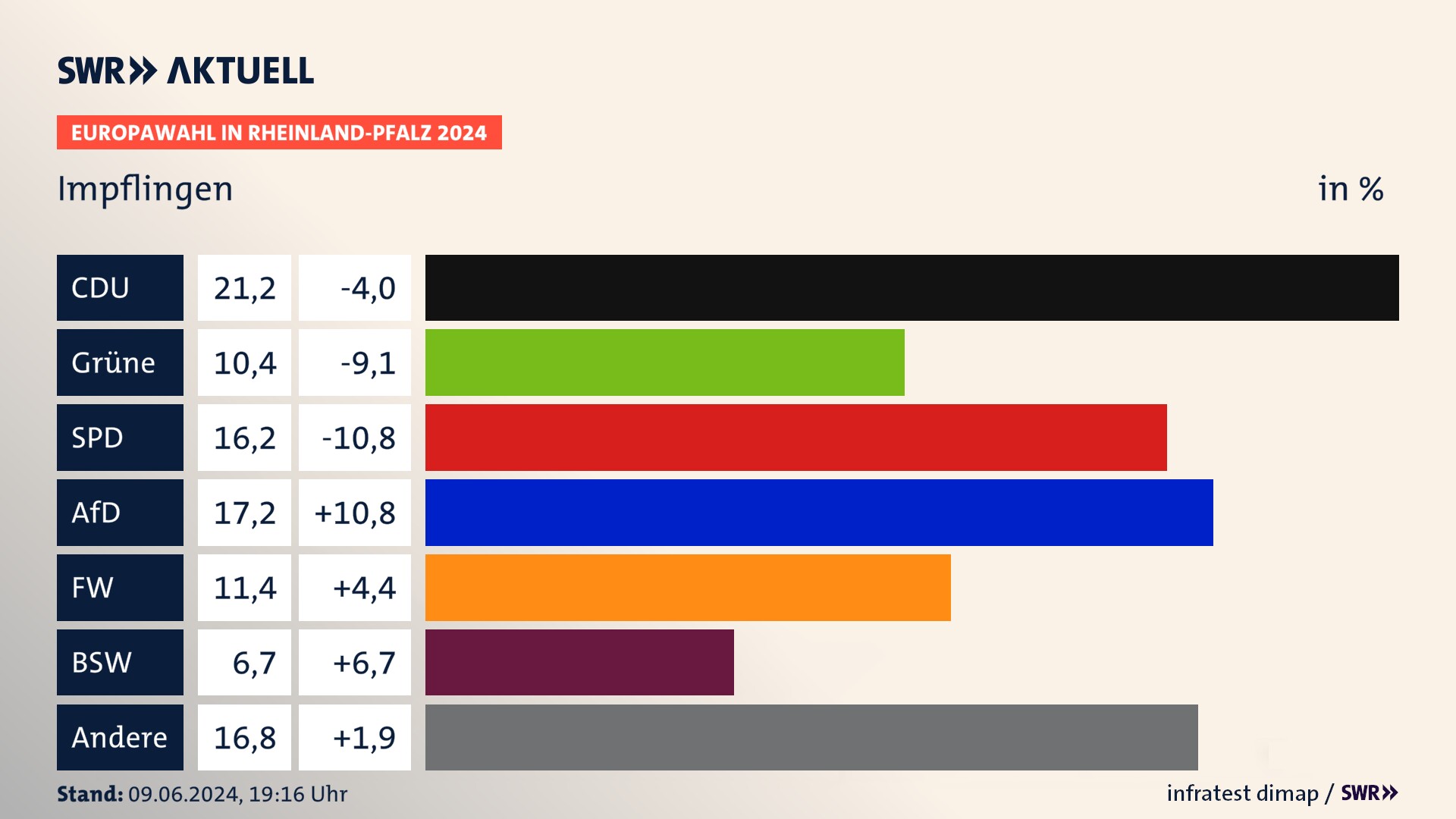 Europawahl 2024 Endergebnis Zweitstimme für Impflingen. In Impflingen erzielt die CDU 21,2 Prozent der gültigen  Stimmen. Die Grünen landen bei 10,4 Prozent. Die SPD erreicht 16,2 Prozent. Die AfD kommt auf 17,2 Prozent. Die Freien Wähler landen bei 11,4 Prozent. Die 2019 nicht angetretene Partei BSW bekommt 6,7 Prozent.