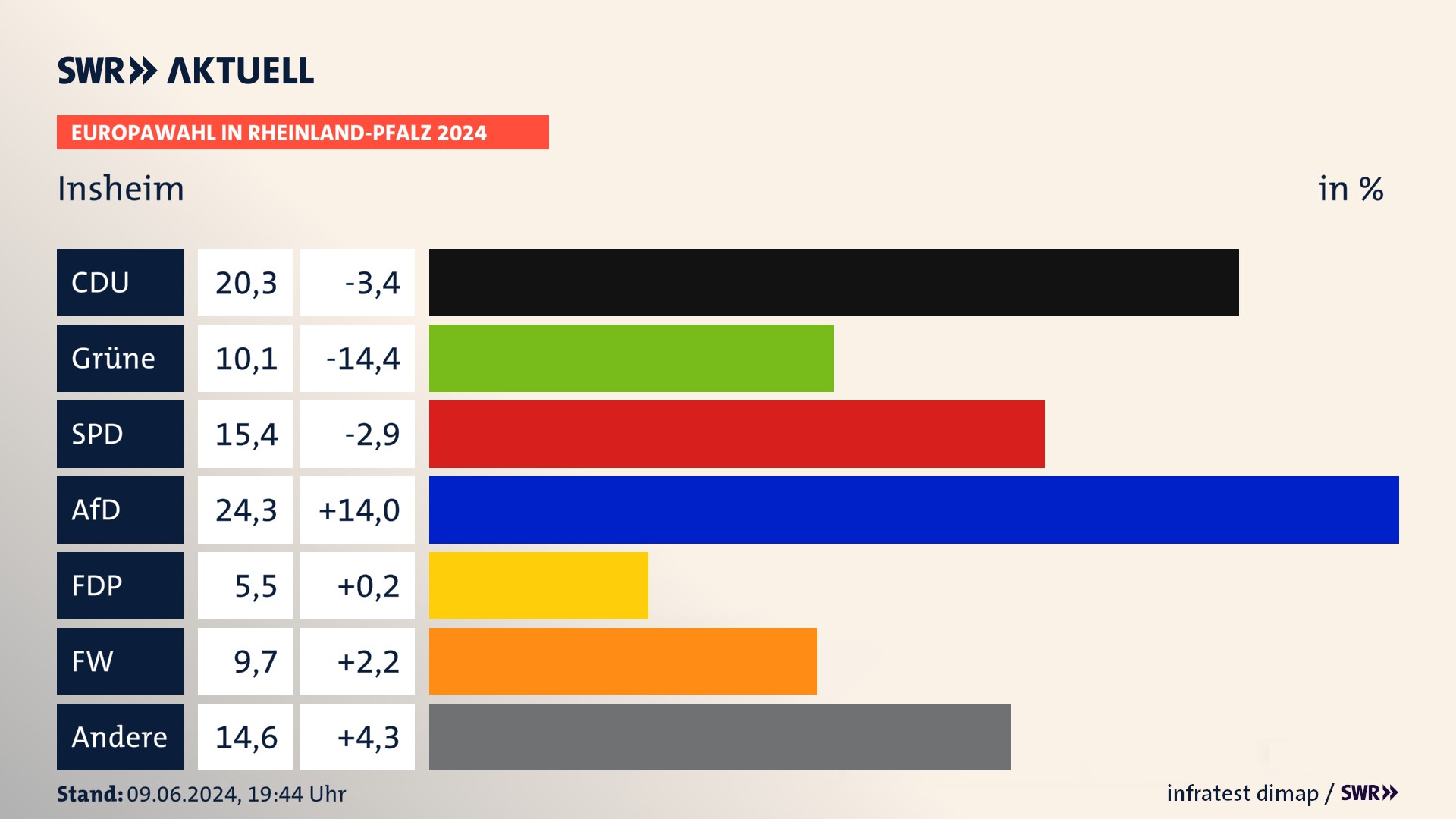 Europawahl 2024 Endergebnis Zweitstimme für Insheim. In Insheim erzielt die CDU 20,3 Prozent der gültigen  Stimmen. Die Grünen landen bei 10,1 Prozent. Die SPD erreicht 15,4 Prozent. Die AfD kommt auf 24,3 Prozent. Die FDP landet bei 5,5 Prozent. Die Freien Wähler erreichen 9,7 Prozent.