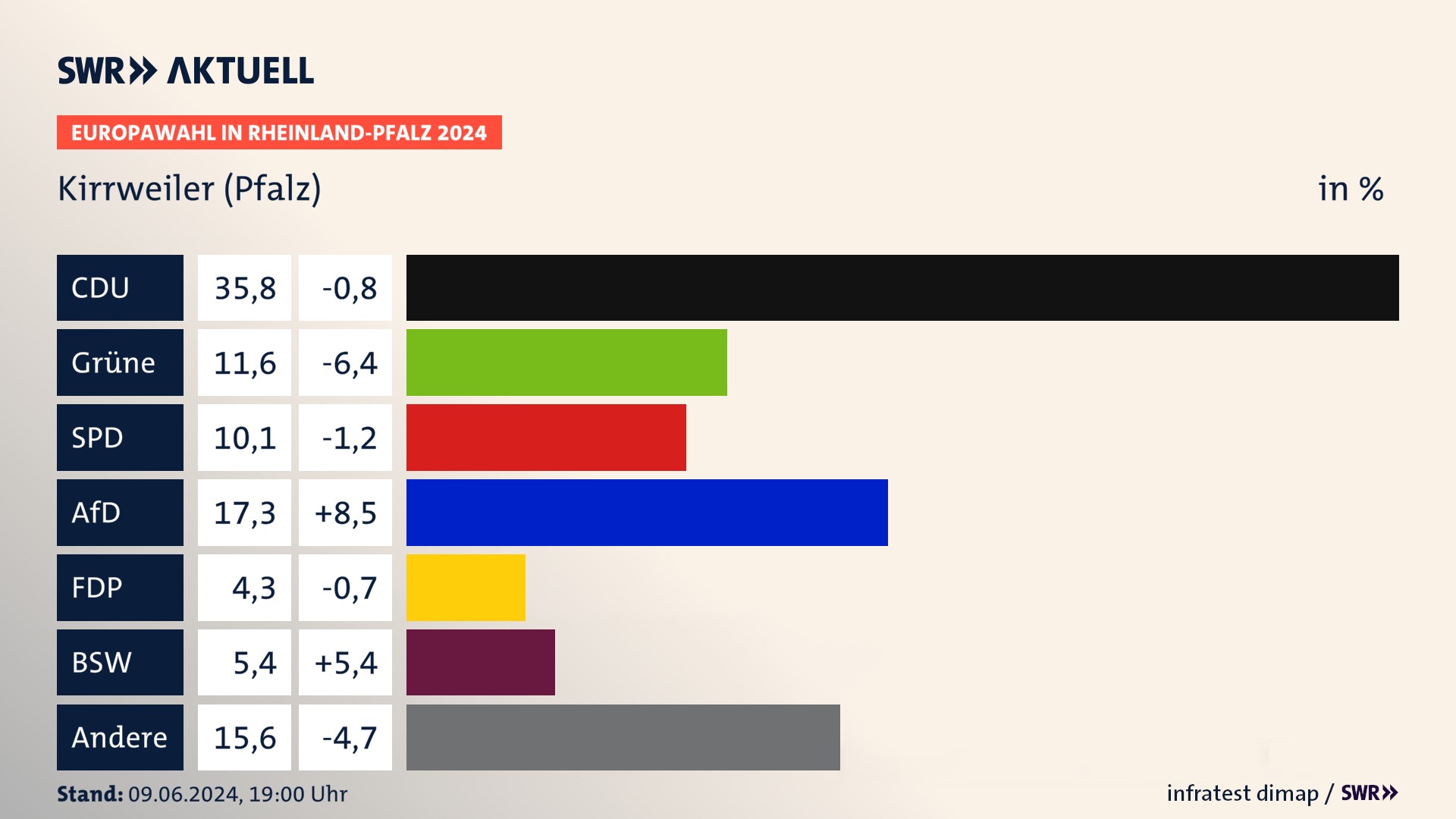 Europawahl 2024 Endergebnis Zweitstimme für Kirrweiler (Pfalz). In Kirrweiler (Pfalz) erzielt die CDU 35,8 Prozent der gültigen  Stimmen. Die Grünen landen bei 11,6 Prozent. Die SPD erreicht 10,1 Prozent. Die AfD kommt auf 17,3 Prozent. Die FDP landet bei 4,3 Prozent. Die 2019 nicht angetretene Partei BSW bekommt 5,4 Prozent.