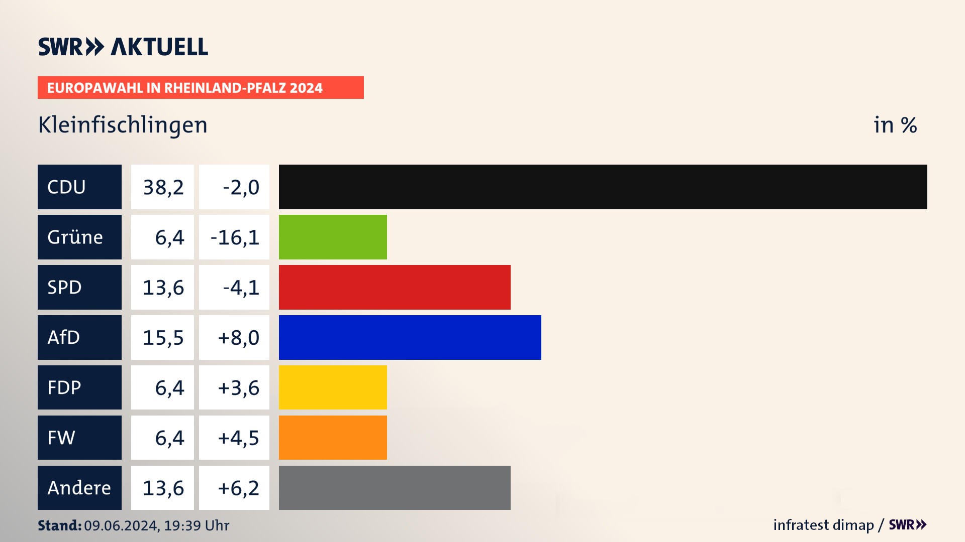 Europawahl 2024 Endergebnis Zweitstimme für Kleinfischlingen. In Kleinfischlingen erzielt die CDU 38,2 Prozent der gültigen  Stimmen. Die Grünen landen bei 6,4 Prozent. Die SPD erreicht 13,6 Prozent. Die AfD kommt auf 15,5 Prozent. Die FDP landet bei 6,4 Prozent. Die Freien Wähler erreichen 6,4 Prozent.