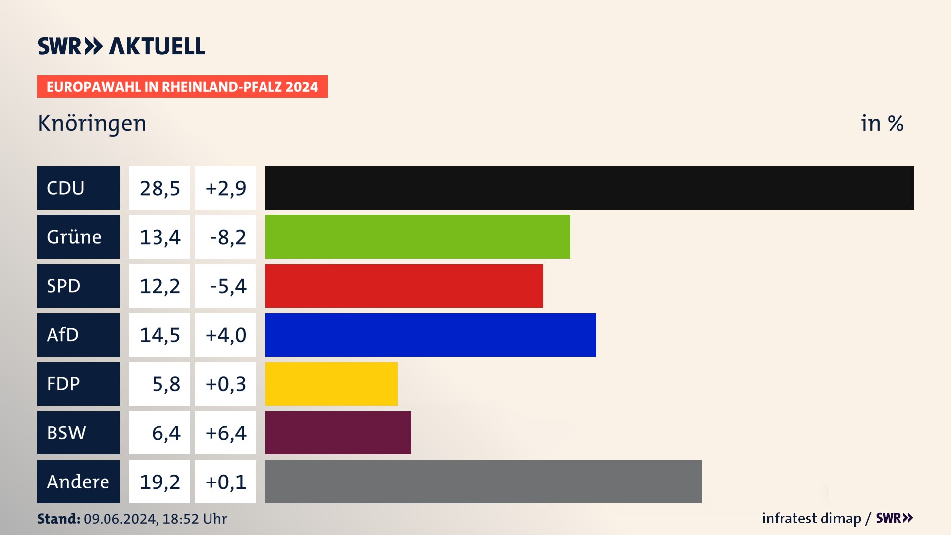 Europawahl 2024 Endergebnis Zweitstimme für Knöringen. In Knöringen erzielt die CDU 28,5 Prozent der gültigen  Stimmen. Die Grünen landen bei 13,4 Prozent. Die SPD erreicht 12,2 Prozent. Die AfD kommt auf 14,5 Prozent. Die FDP landet bei 5,8 Prozent. Die 2019 nicht angetretene Partei BSW bekommt 6,4 Prozent.