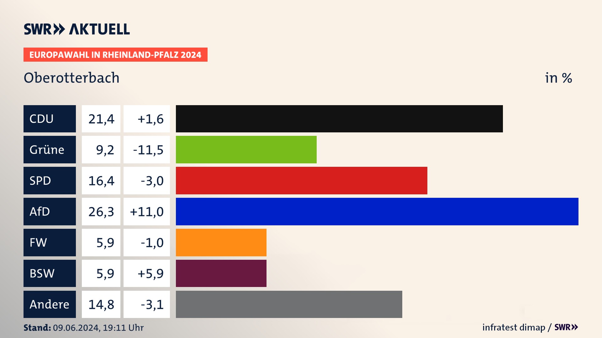 Europawahl 2024 Endergebnis Zweitstimme für Oberotterbach. In Oberotterbach erzielt die CDU 21,4 Prozent der gültigen  Stimmen. Die Grünen landen bei 9,2 Prozent. Die SPD erreicht 16,4 Prozent. Die AfD kommt auf 26,3 Prozent. Die Freien Wähler landen bei 5,9 Prozent. Die 2019 nicht angetretene Partei BSW bekommt 5,9 Prozent.